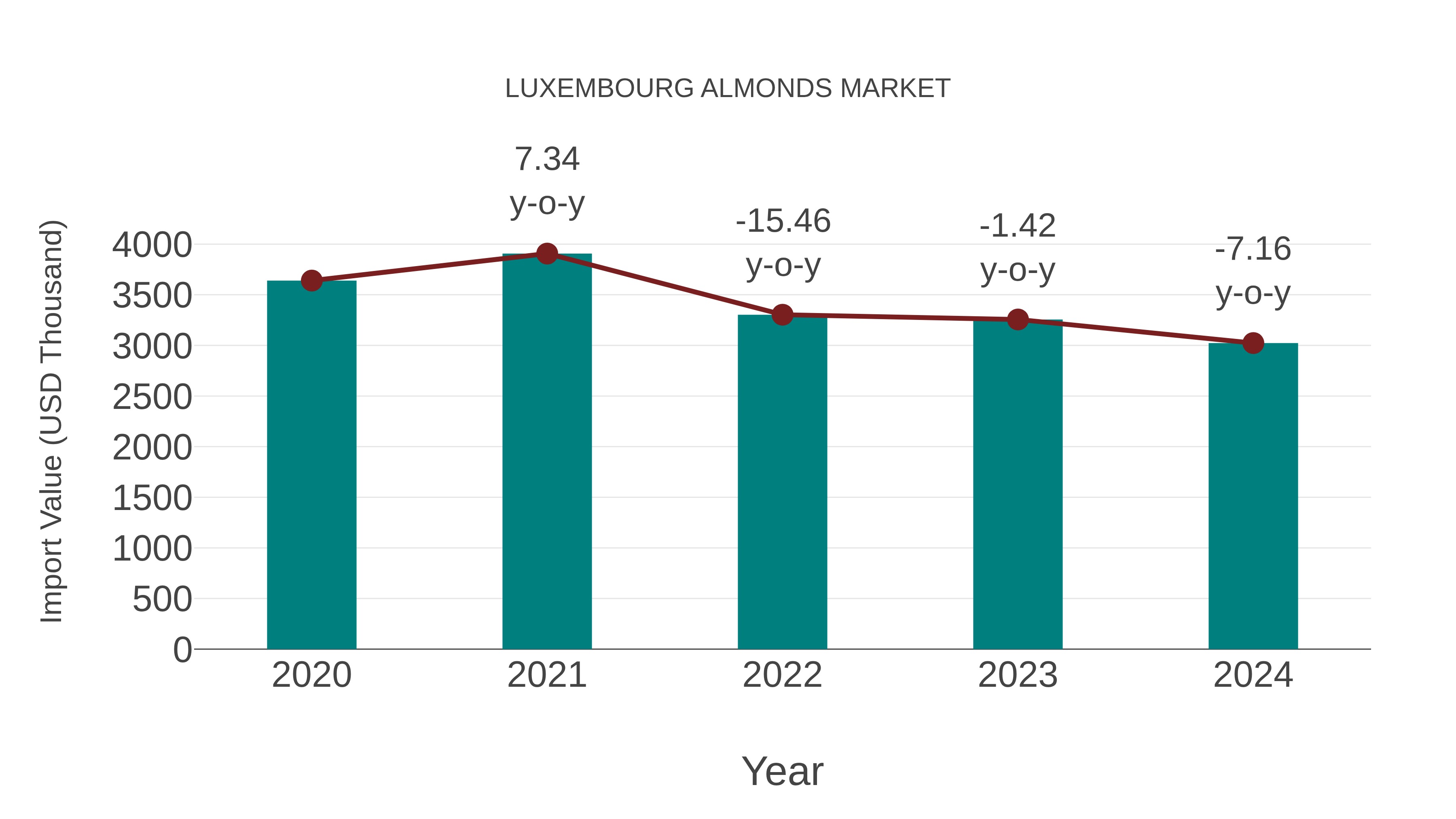  Luxembourg Almonds Market: Import Trend Analysis