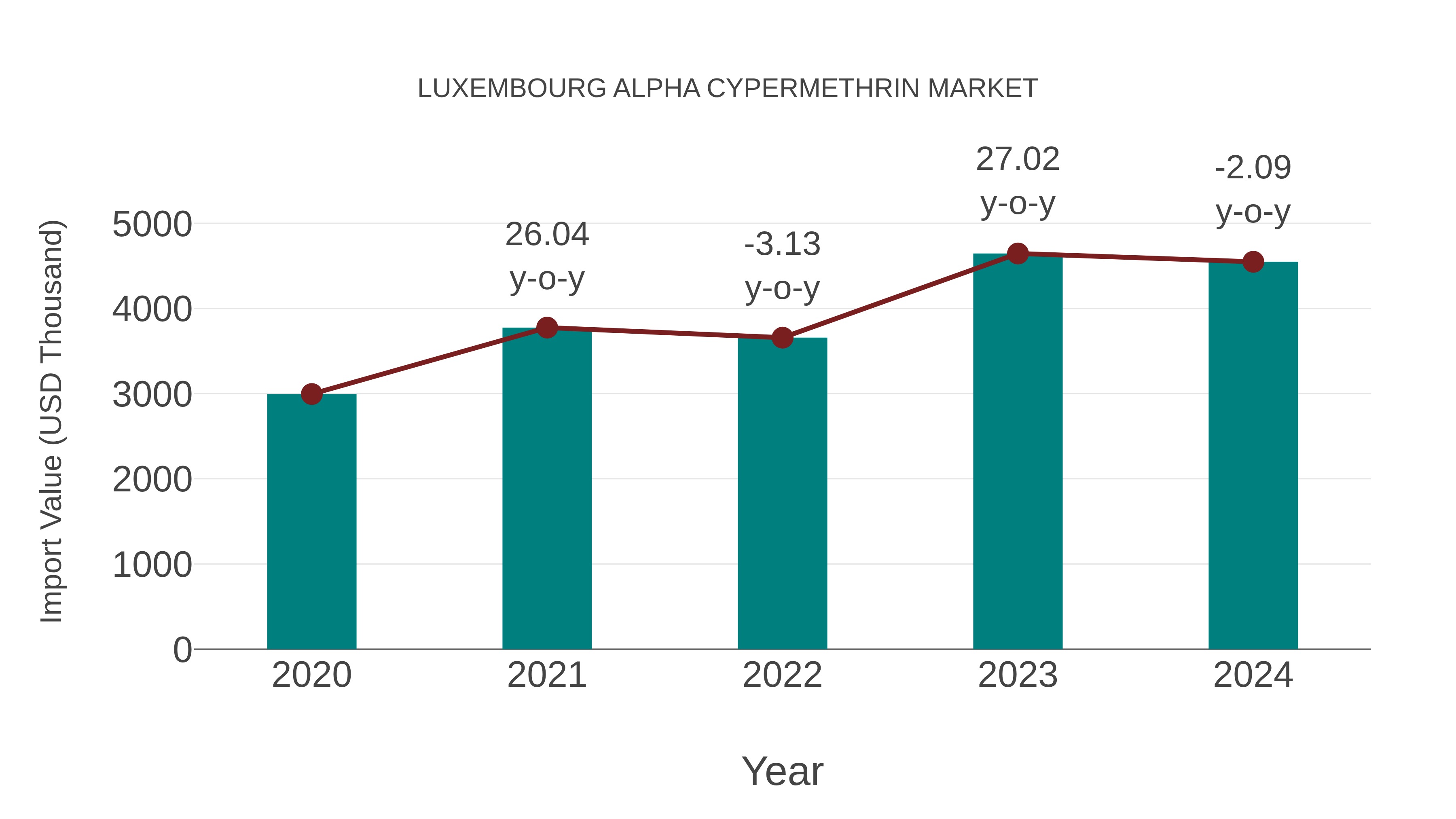  Luxembourg Alpha Cypermethrin Market: Import Trend Analysis