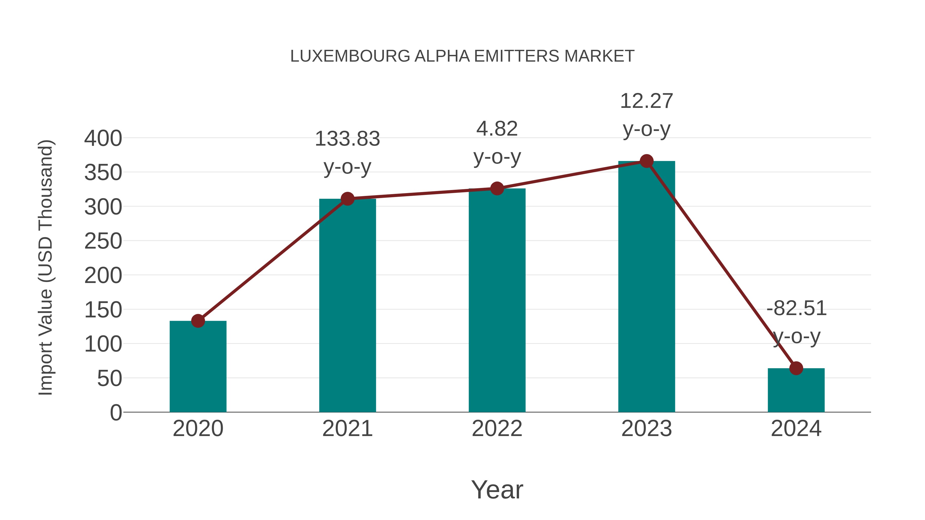  Luxembourg Alpha Emitters Market: Import Trend Analysis