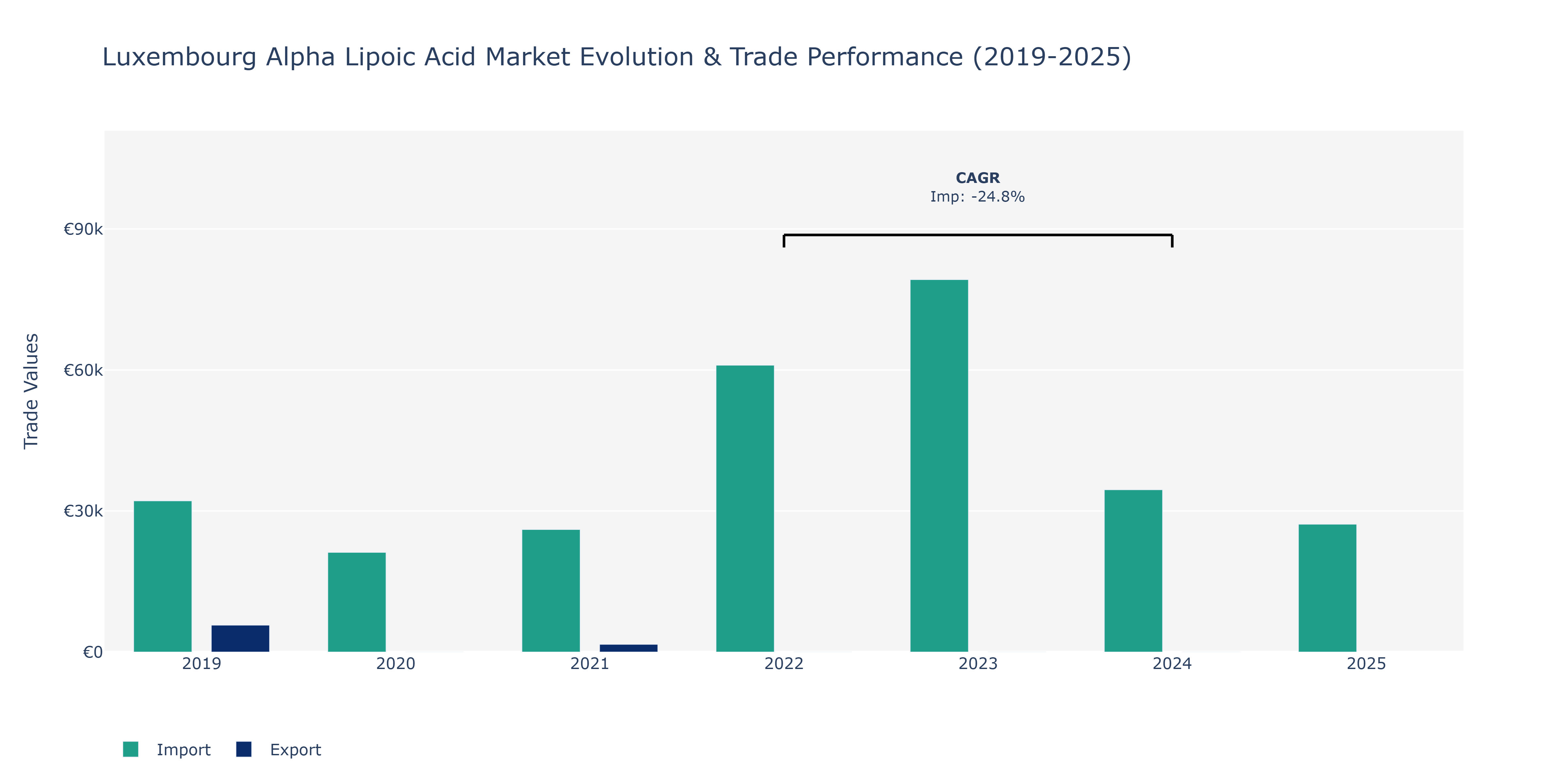 Luxembourg Alpha Lipoic Acid Market: Production & Trade Performance (2019-2025)