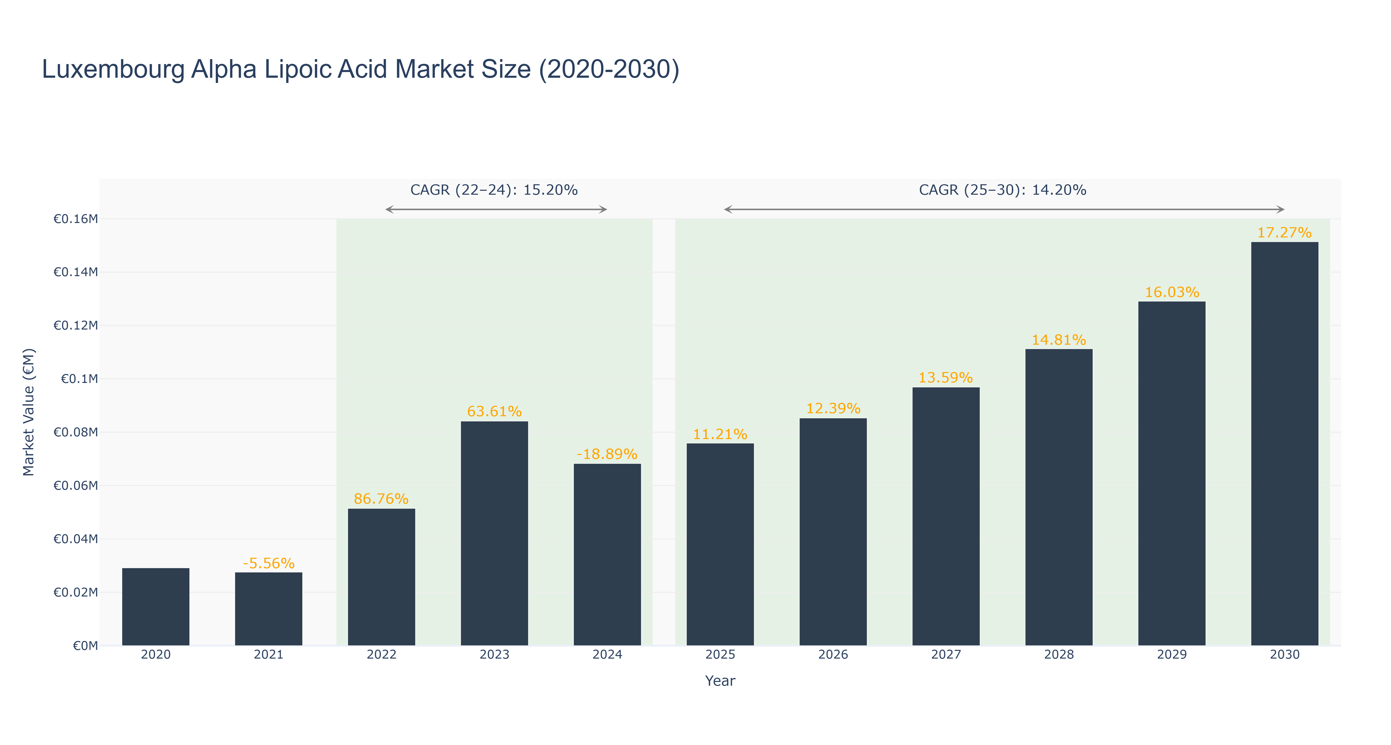 Luxembourg Alpha Lipoic Acid Market Size (2020-2030)