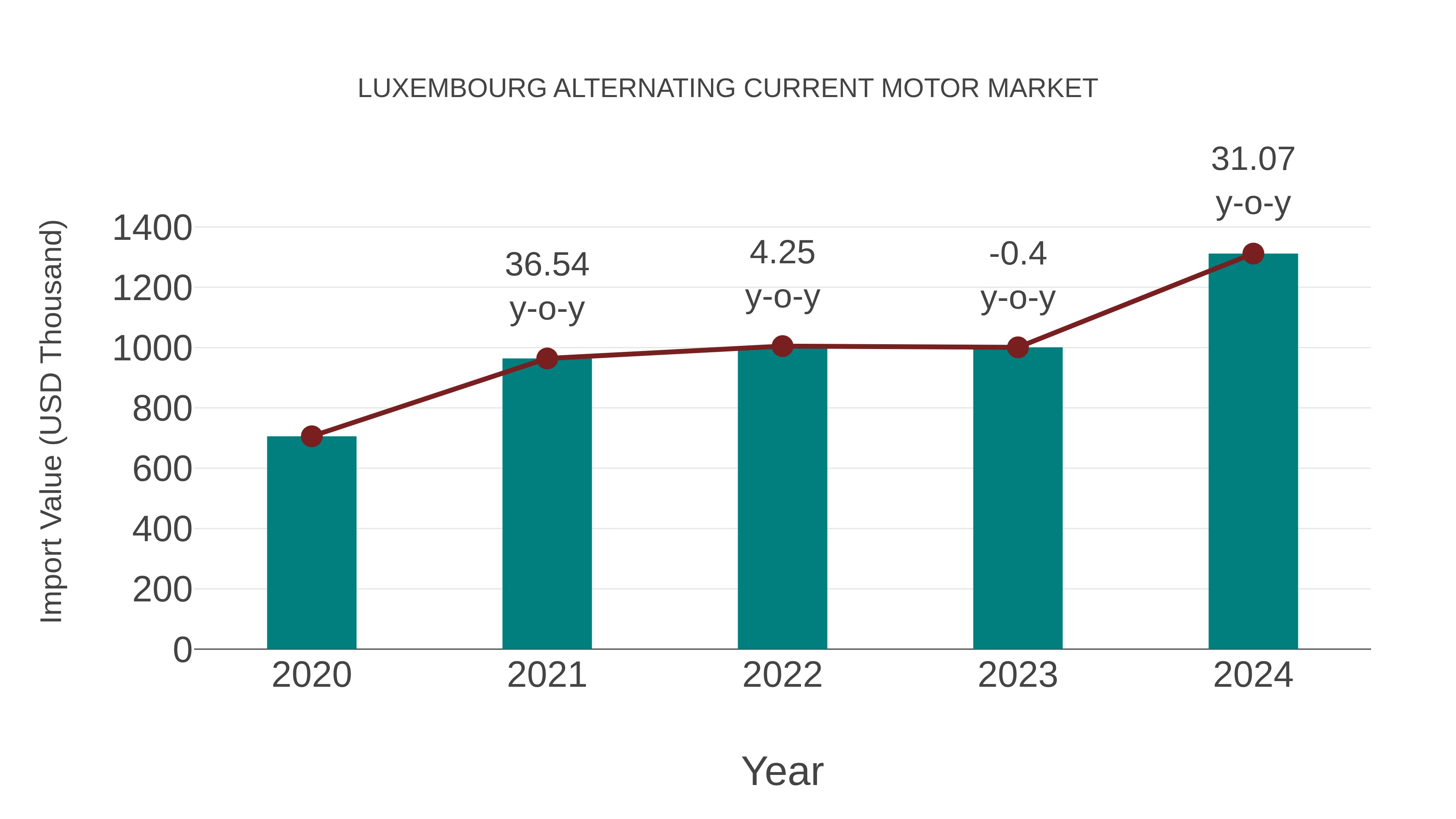  Luxembourg Alternating Current Motor Market: Import Trend Analysis