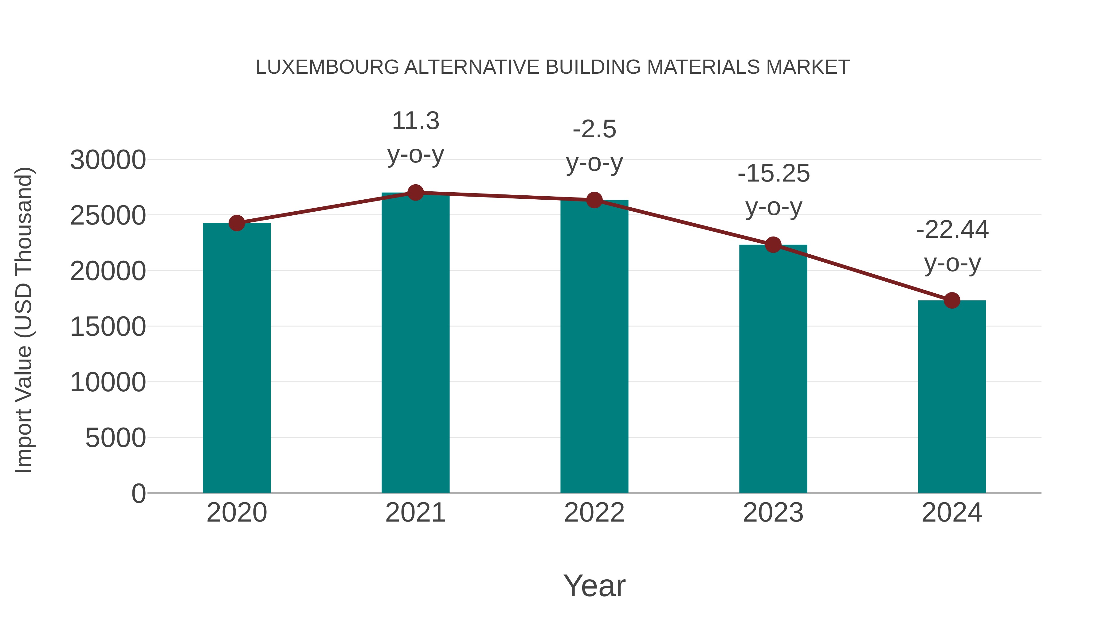  Luxembourg Alternative Building Materials Market: Import Trend Analysis