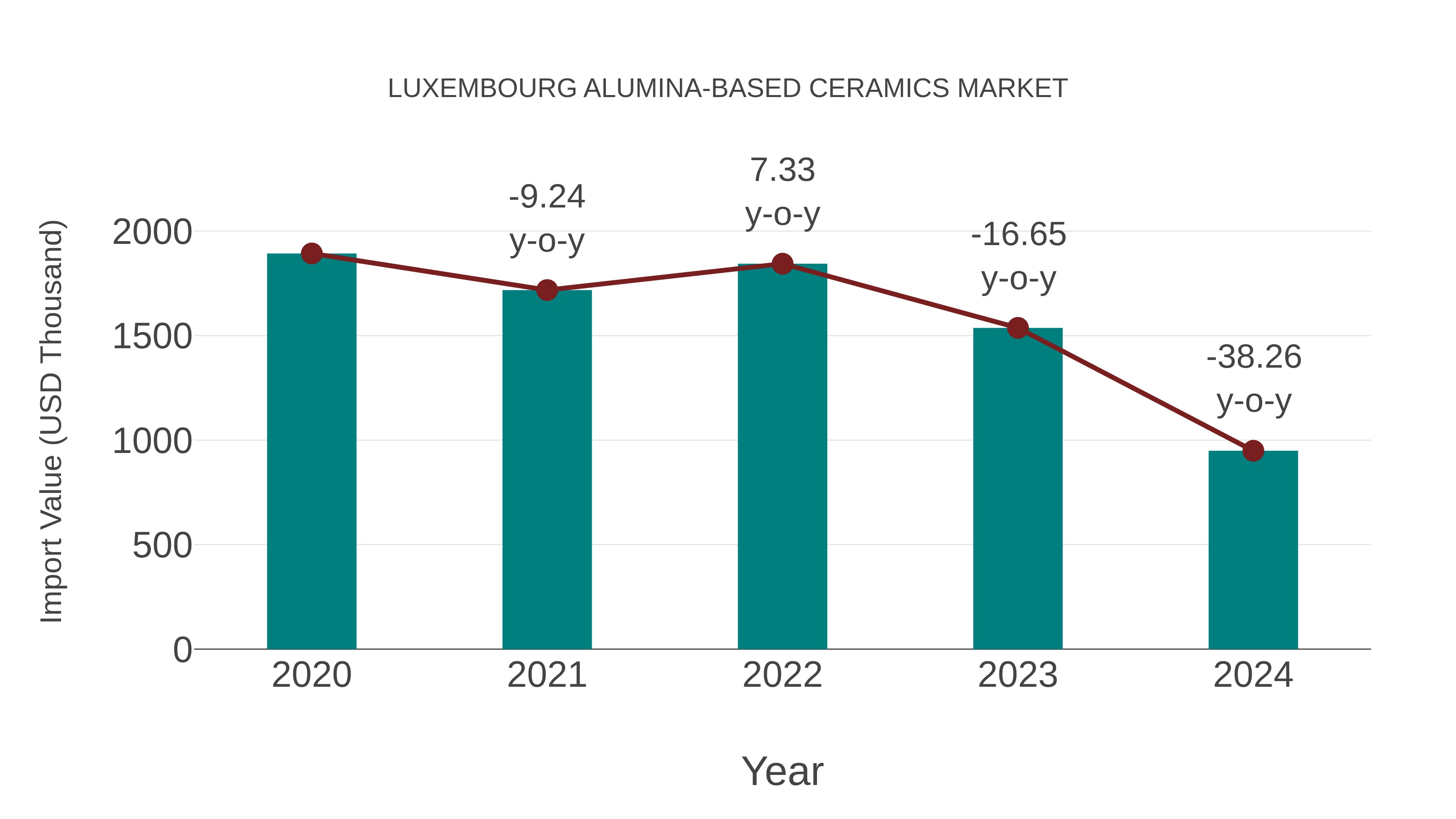  Luxembourg Alumina-based Ceramics Market: Import Trend Analysis