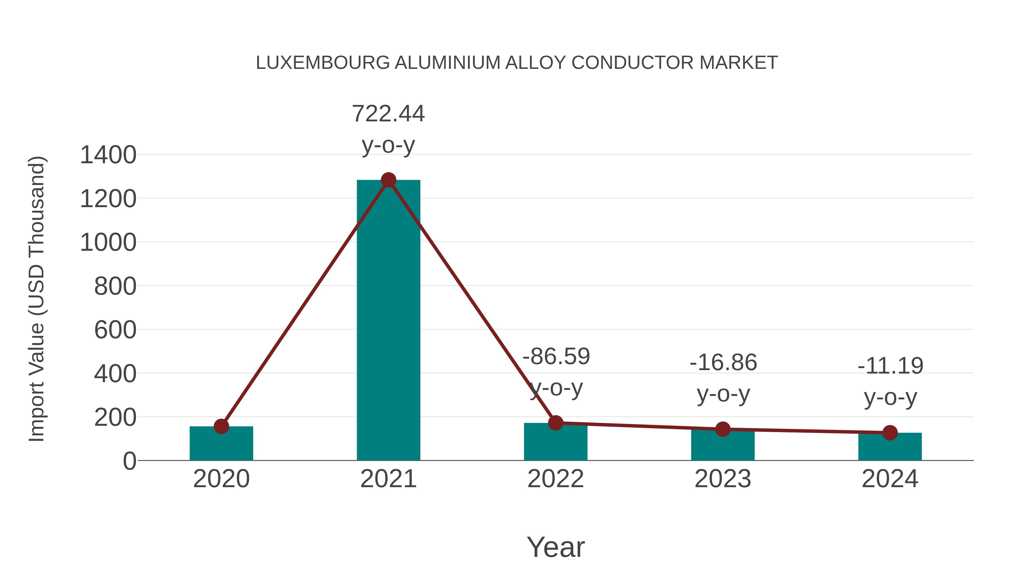Luxembourg Aluminium Alloy Conductor Market: Import Trend Analysis