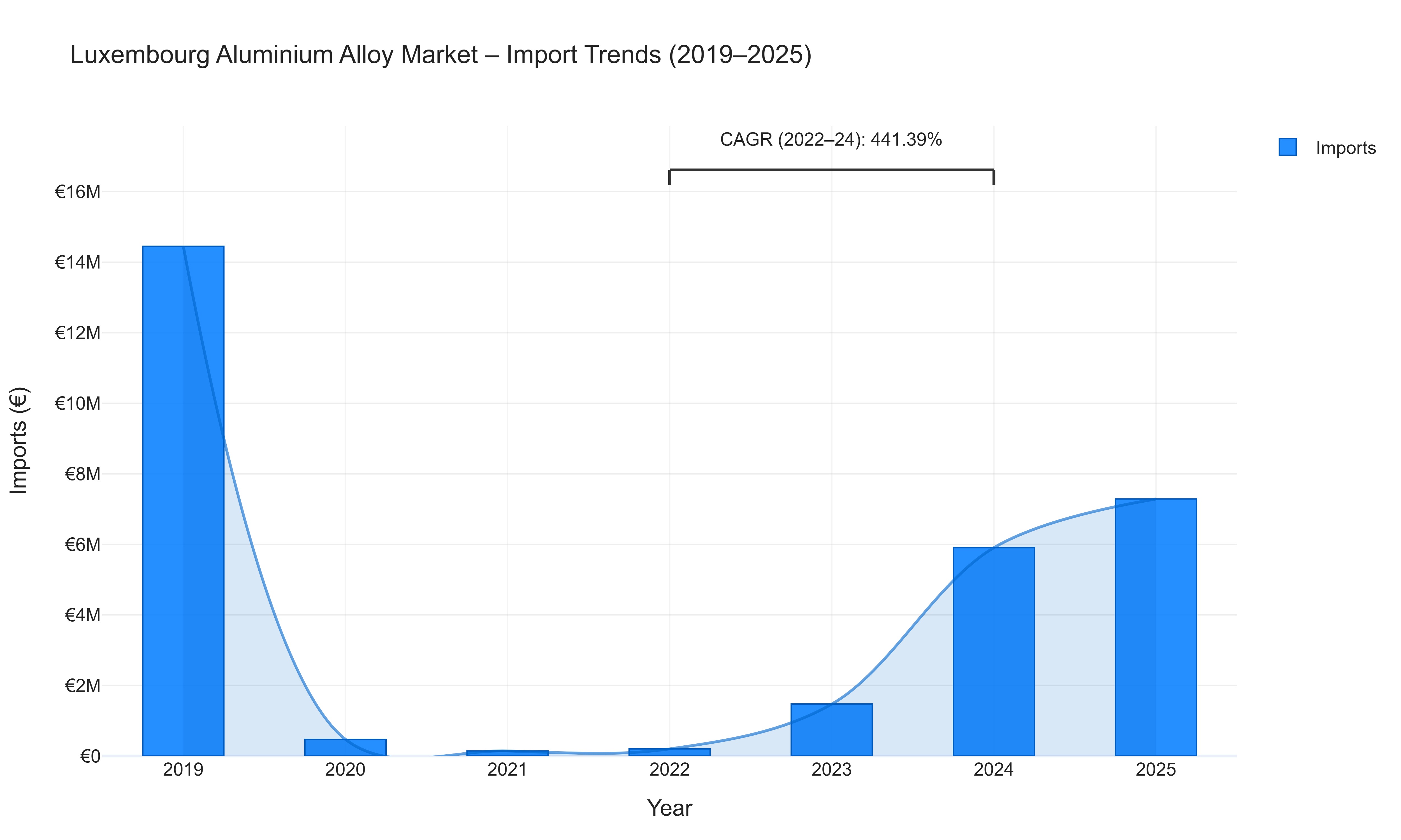 Luxembourg Aluminium Alloy Market - Import Trends (2019-2025)
