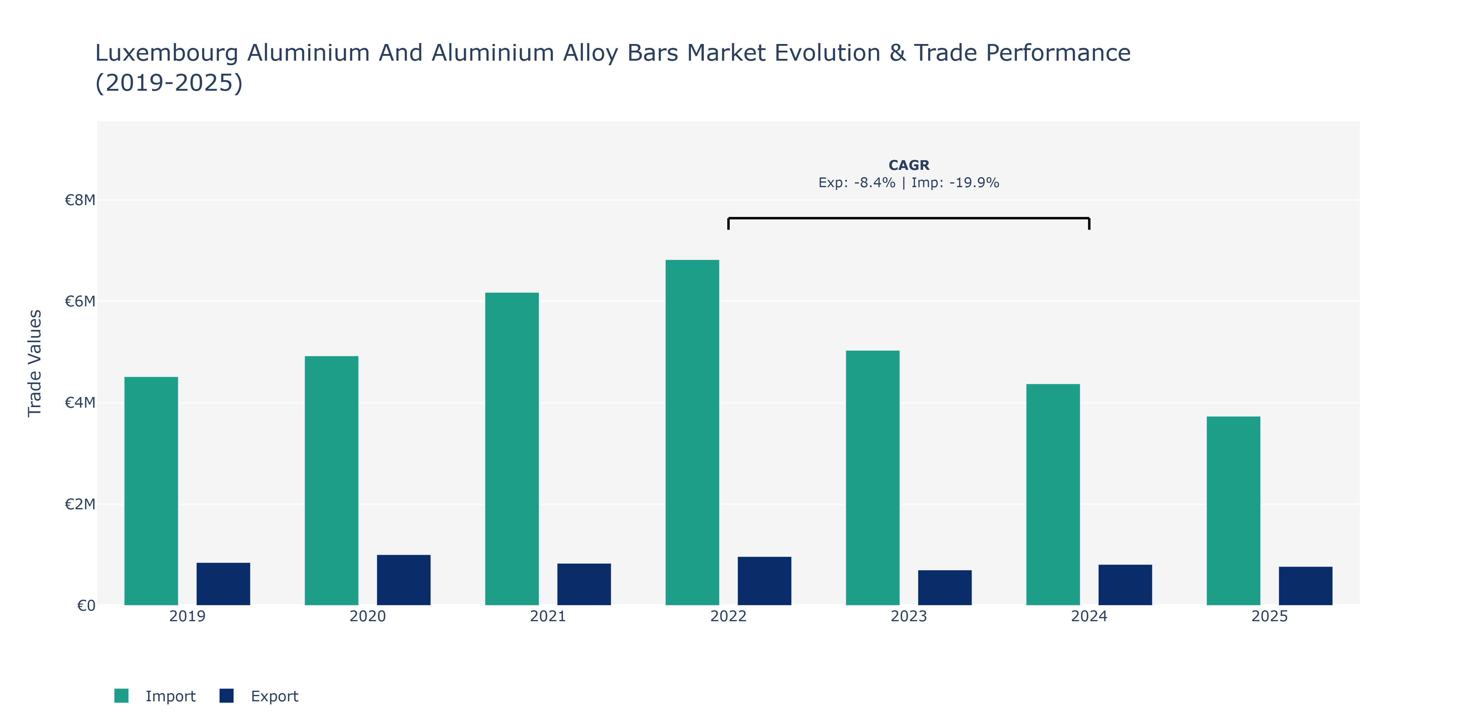 Luxembourg Aluminium And Aluminium Alloy Bars Market: Production & Trade Performance (2019-2025)