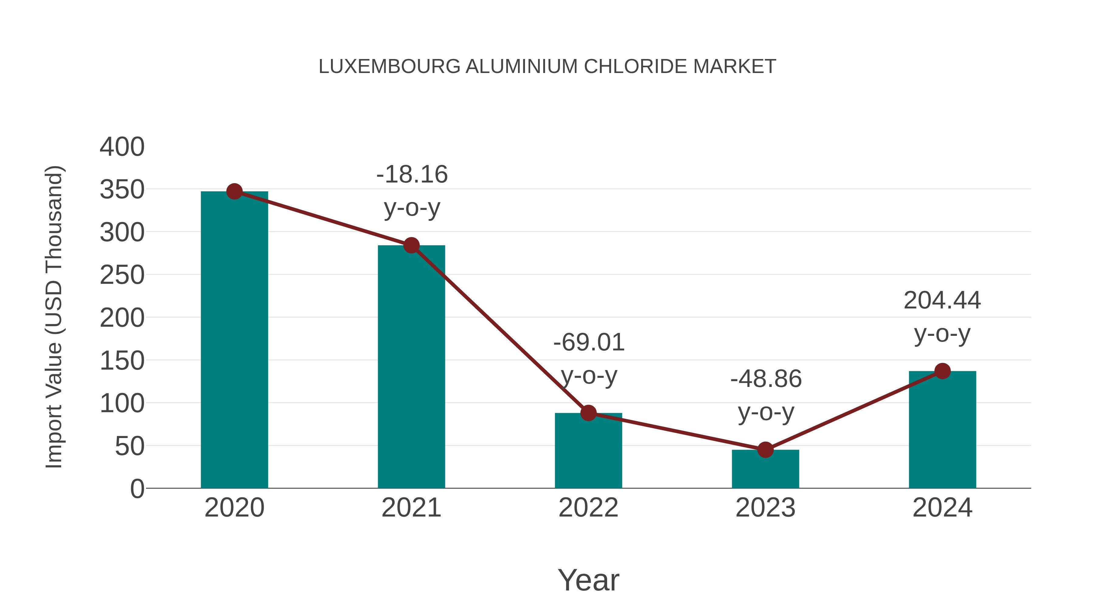 Luxembourg Aluminium Chloride Market: Import Trend Analysis