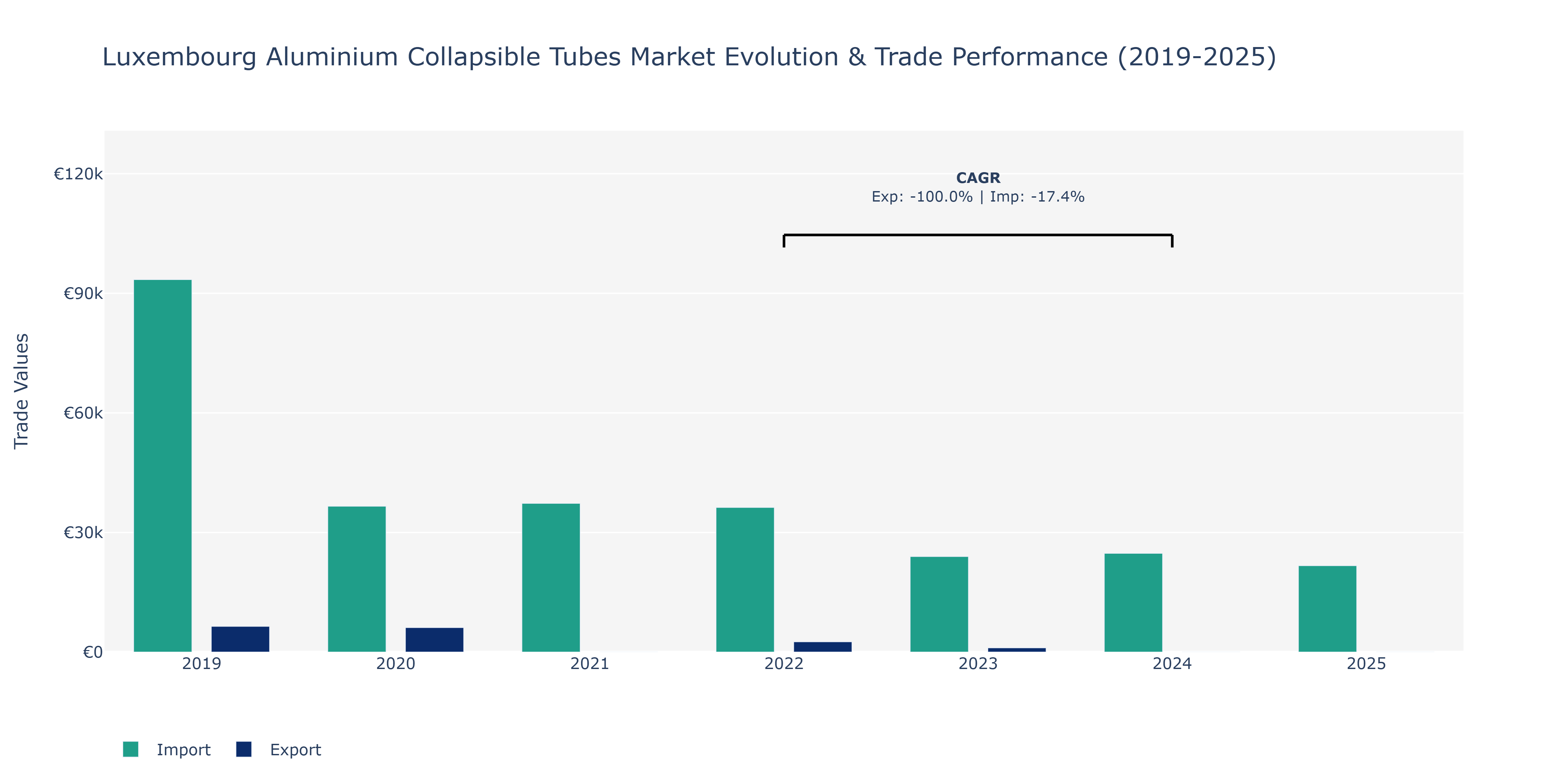 Luxembourg Aluminium Collapsible Tubes Market: Production & Trade Performance (2019-2025)