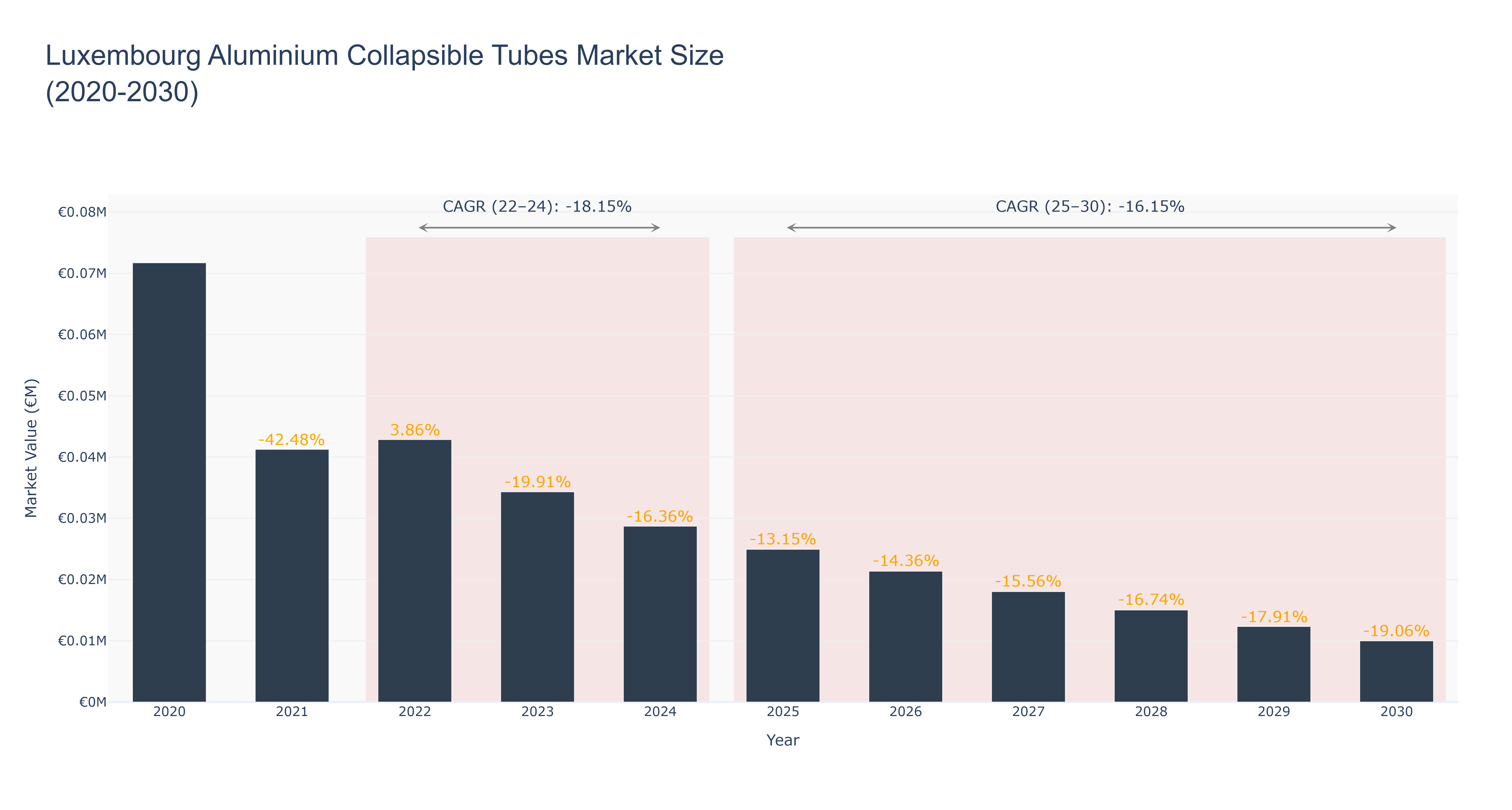 Luxembourg Aluminium Collapsible Tubes Market Size (2020-2030)