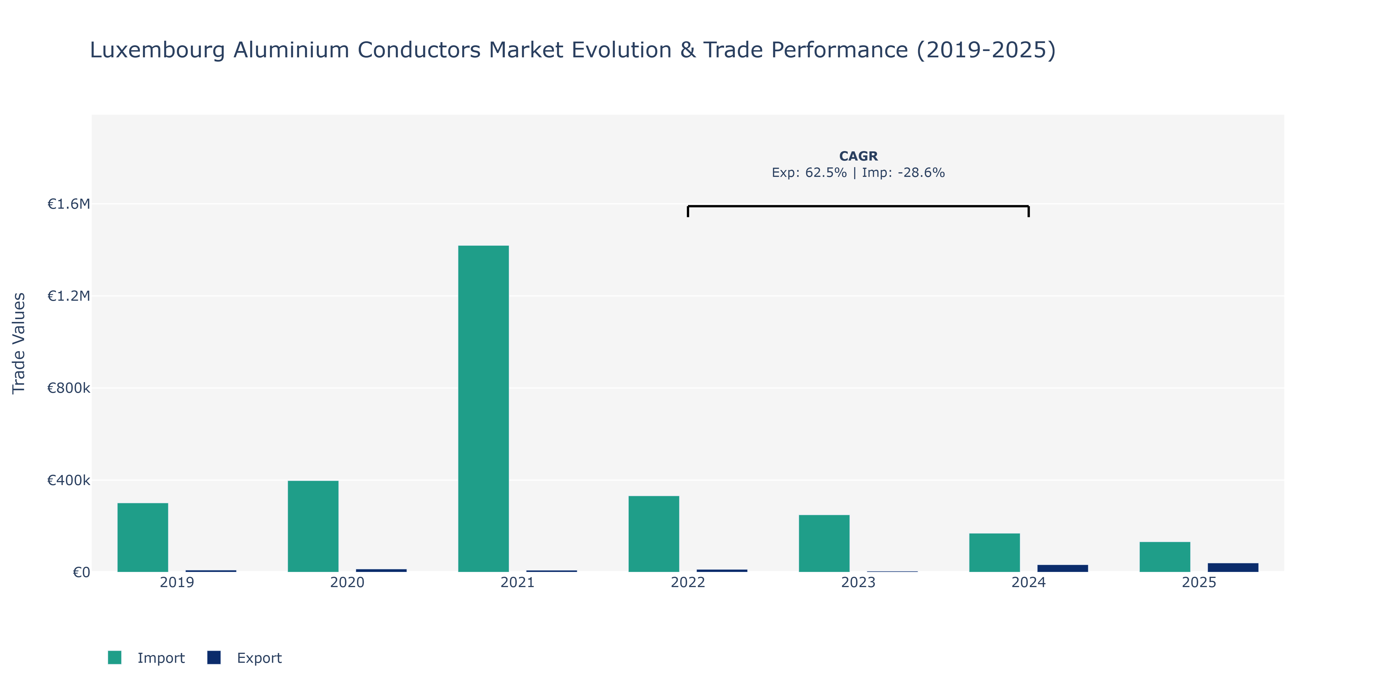 Luxembourg Aluminium Conductors Market: Production & Trade Performance (2019-2025)
