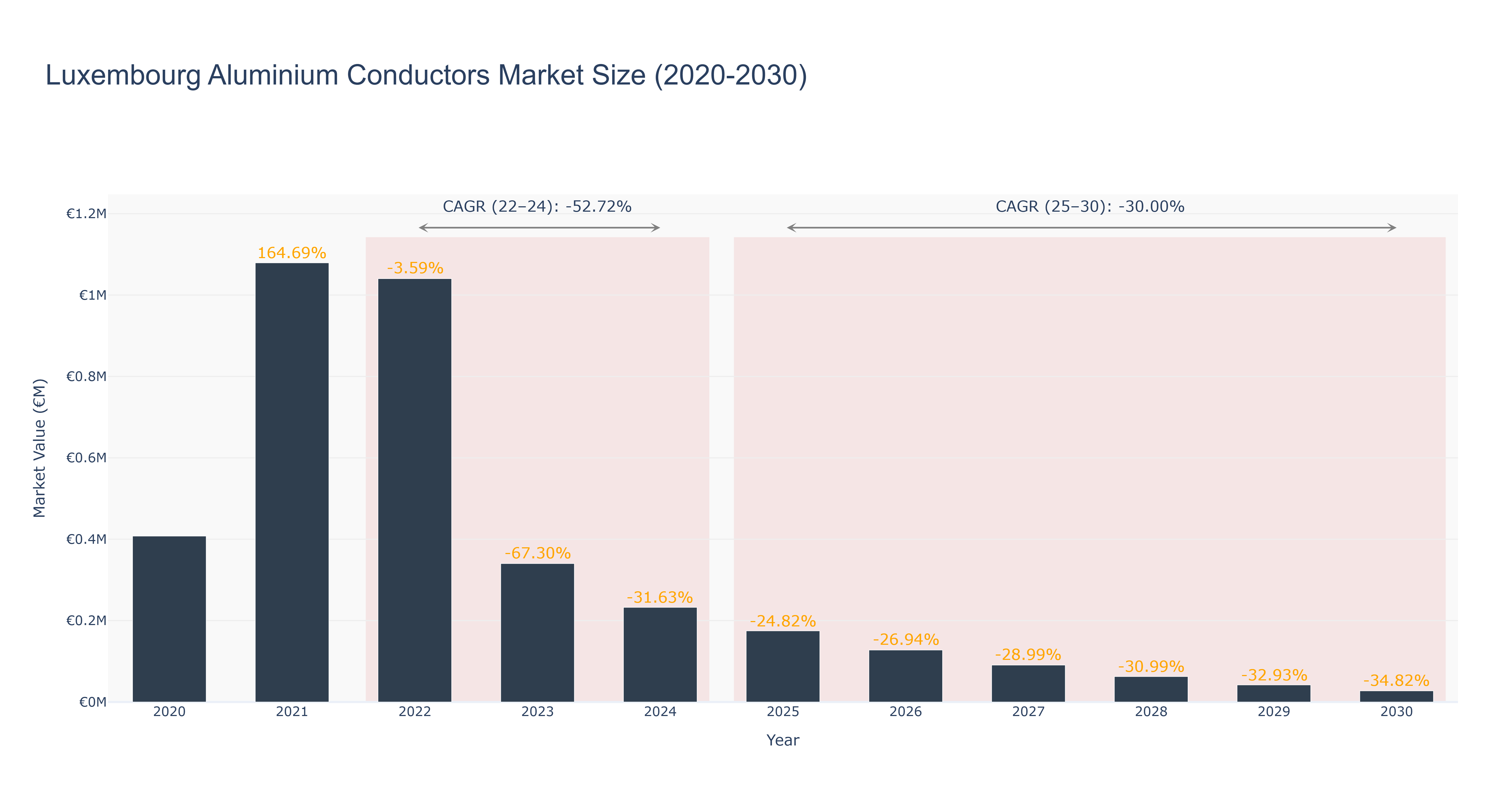 Luxembourg Aluminium Conductors Market Size (2020-2030)
