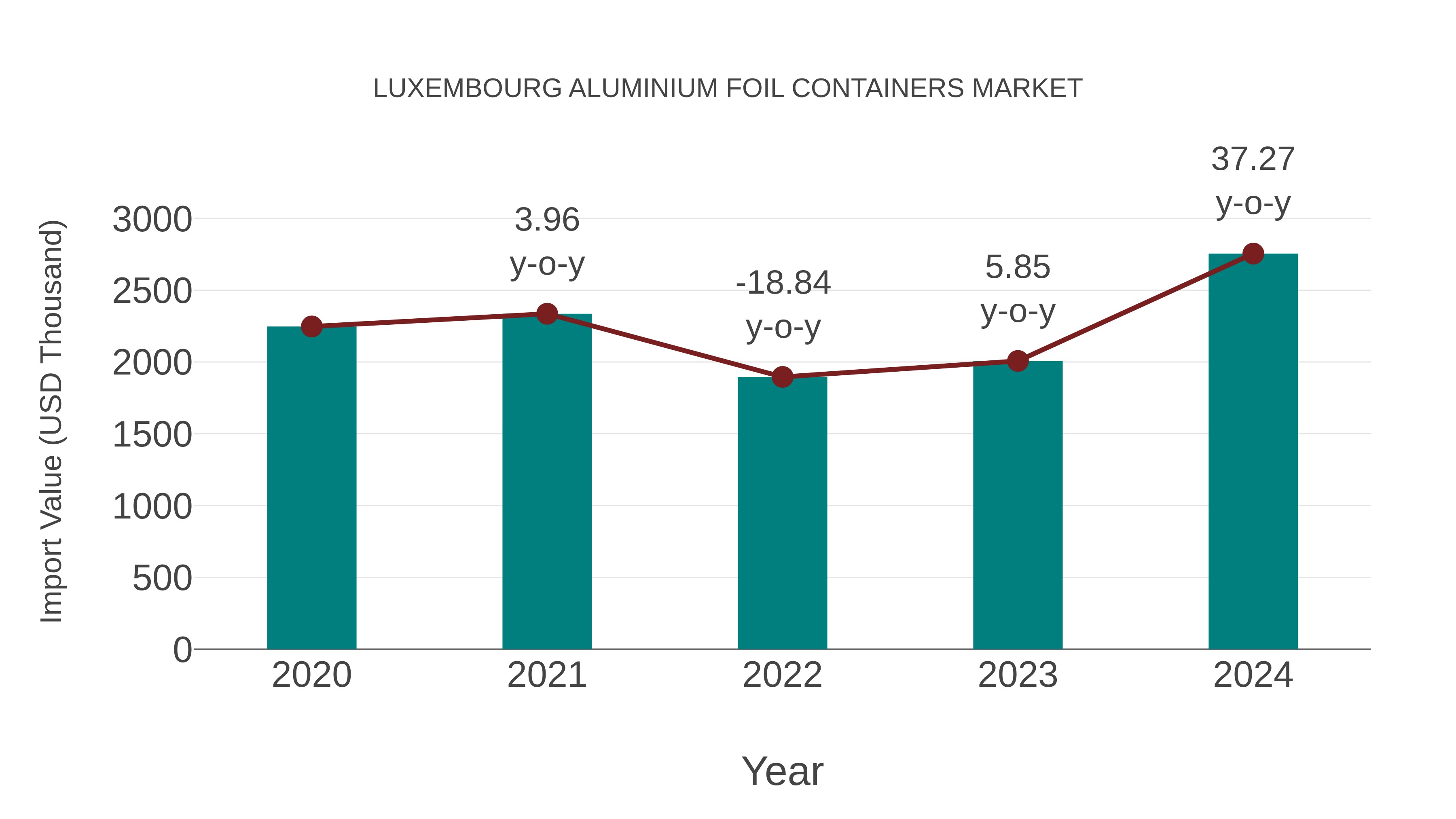Luxembourg Aluminium Foil Containers Market: Import Trend Analysis