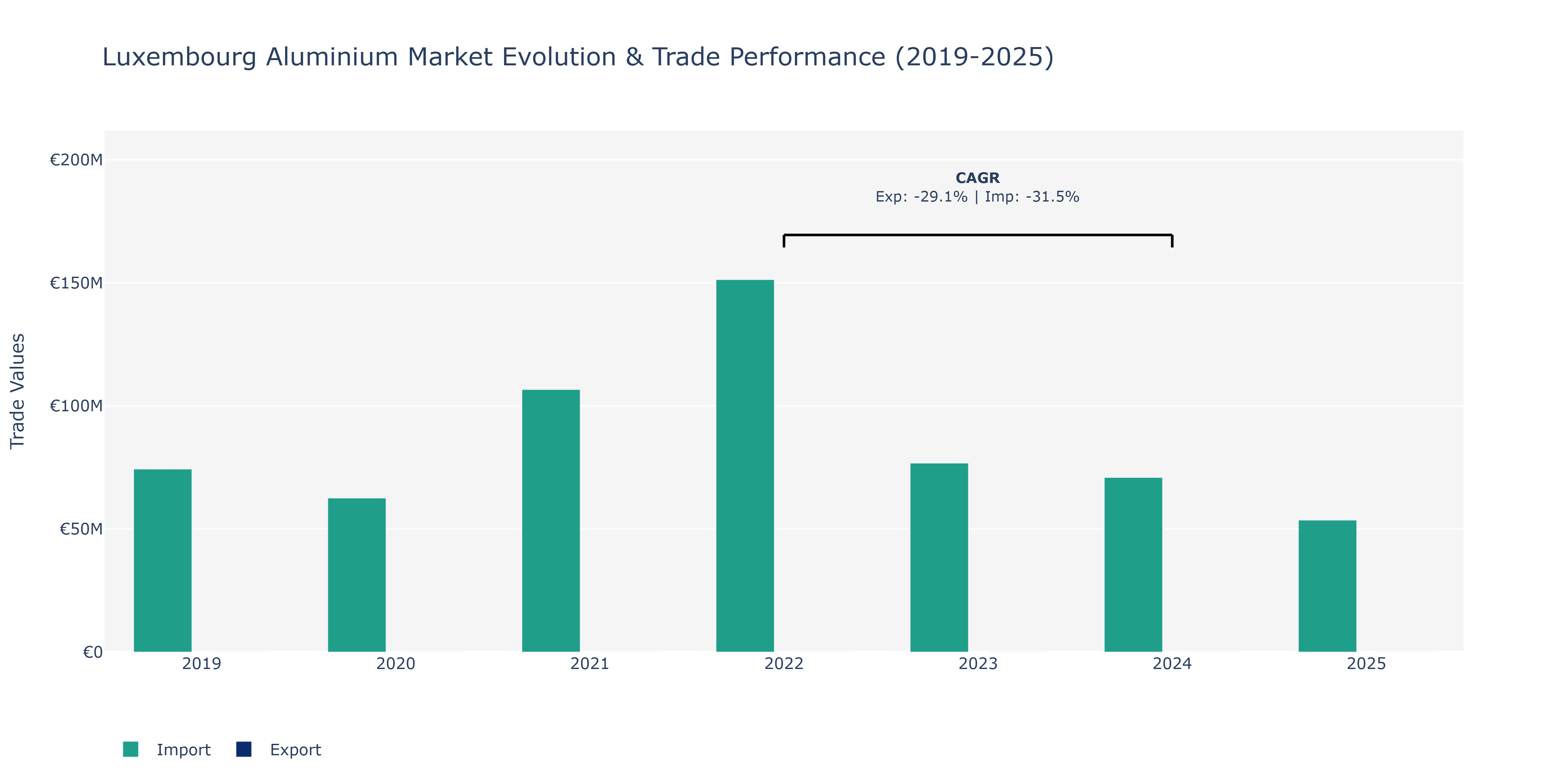 Luxembourg Aluminium Market: Production & Trade Performance (2019-2025)