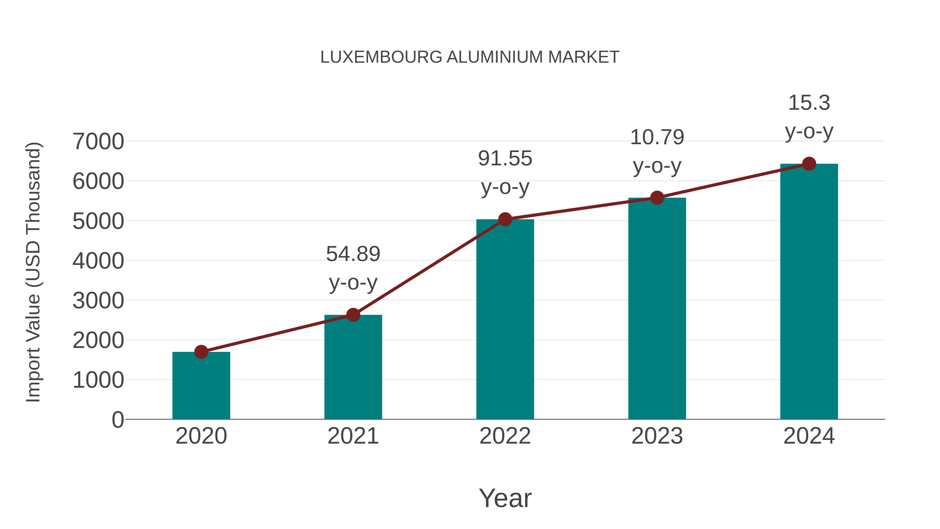  Luxembourg Aluminium Market: Import Trend Analysis
