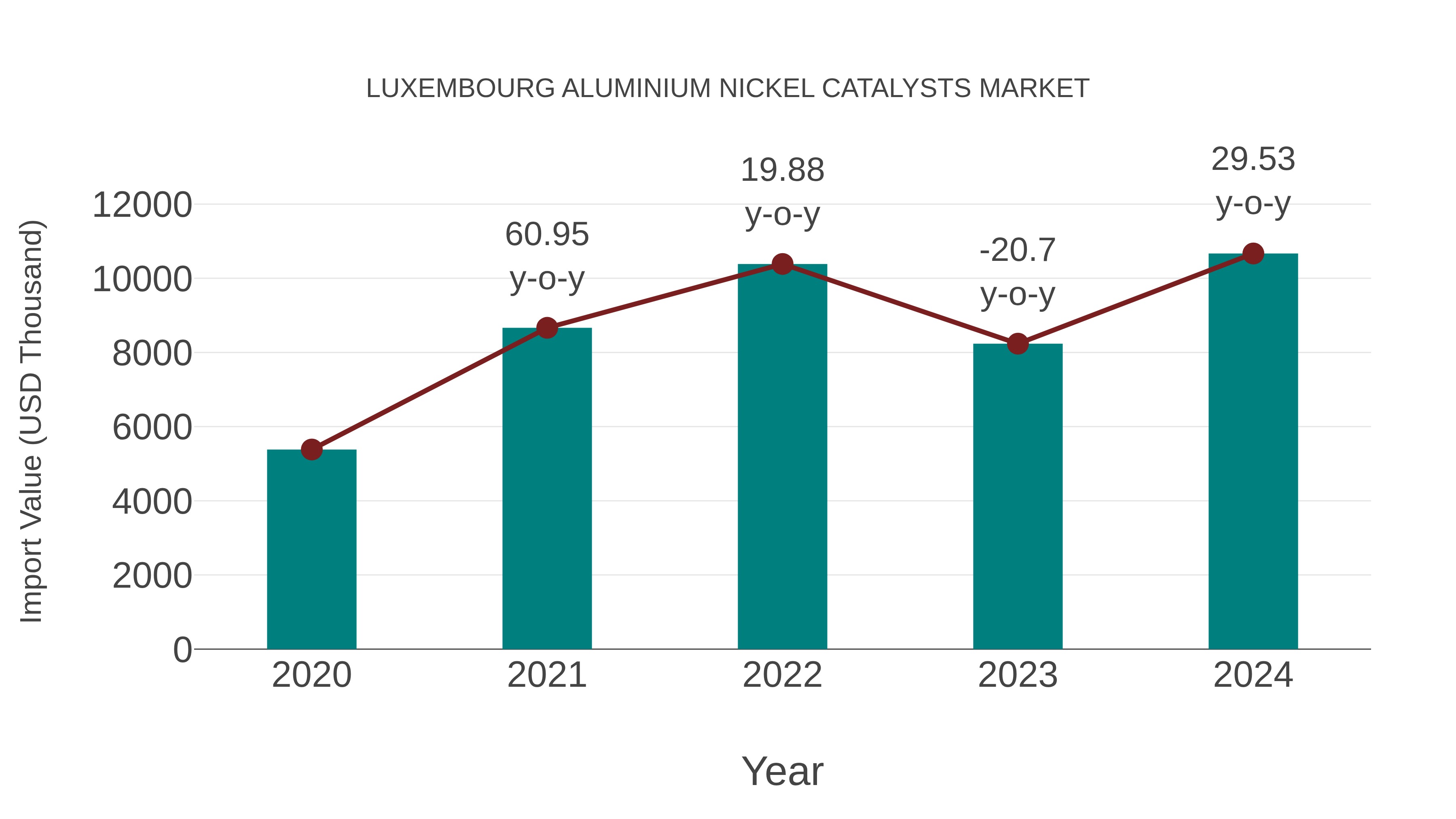 Luxembourg Aluminium Nickel Catalysts Market: Import Trend Analysis
