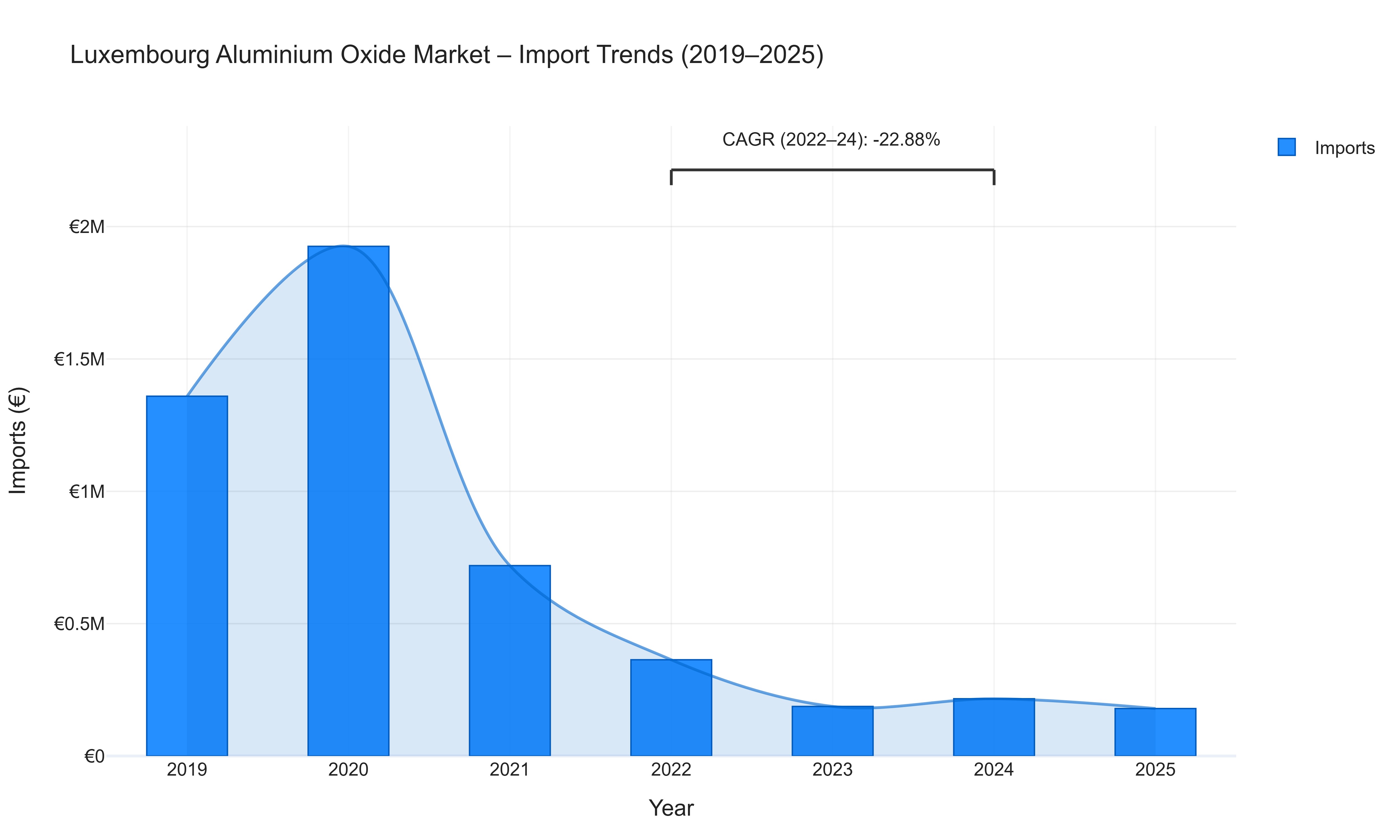 Luxembourg Aluminium Oxide Market - Import Trends (2019-2025)