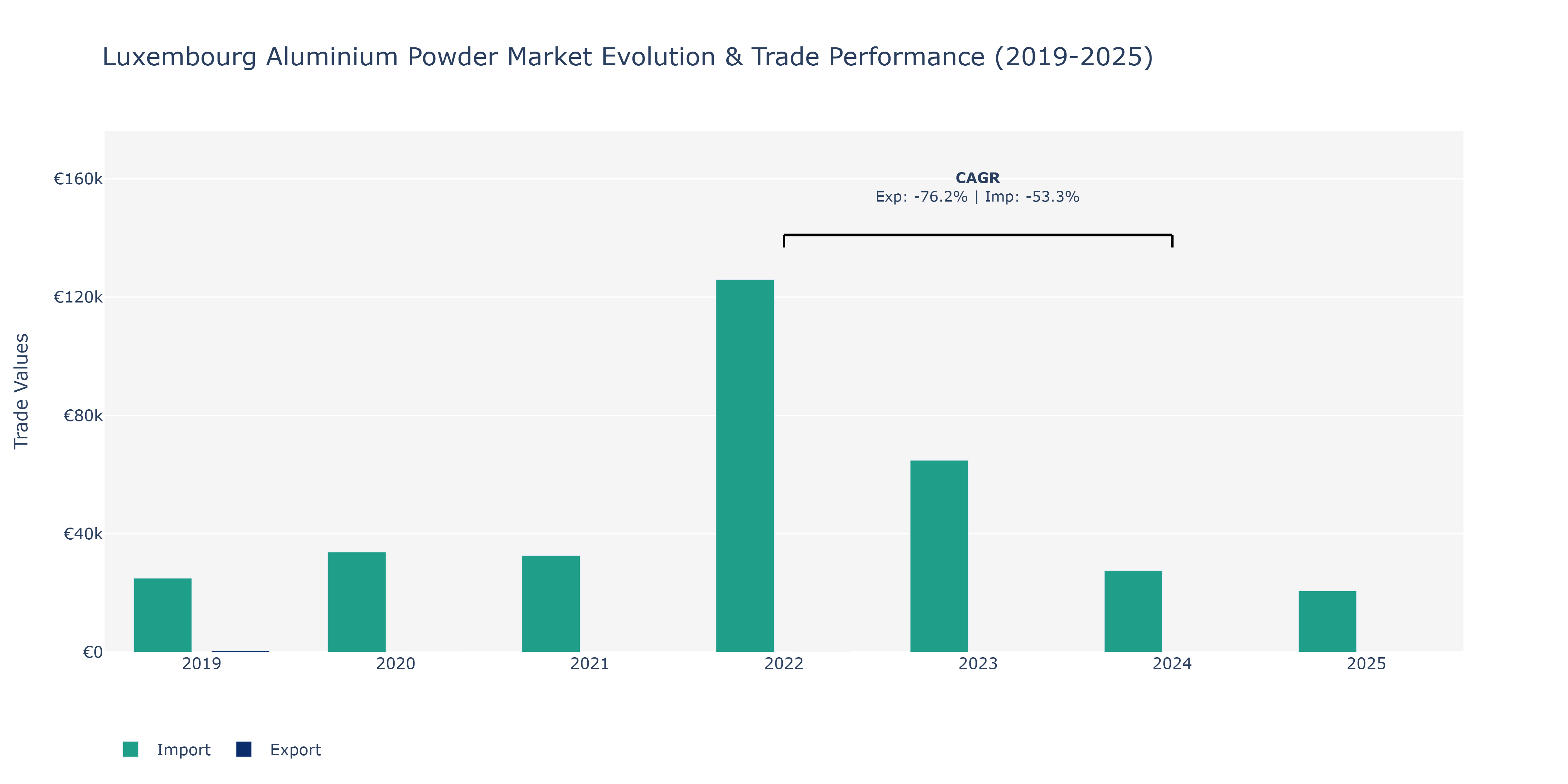 Luxembourg Aluminium Powder Market: Production & Trade Performance (2019-2025)