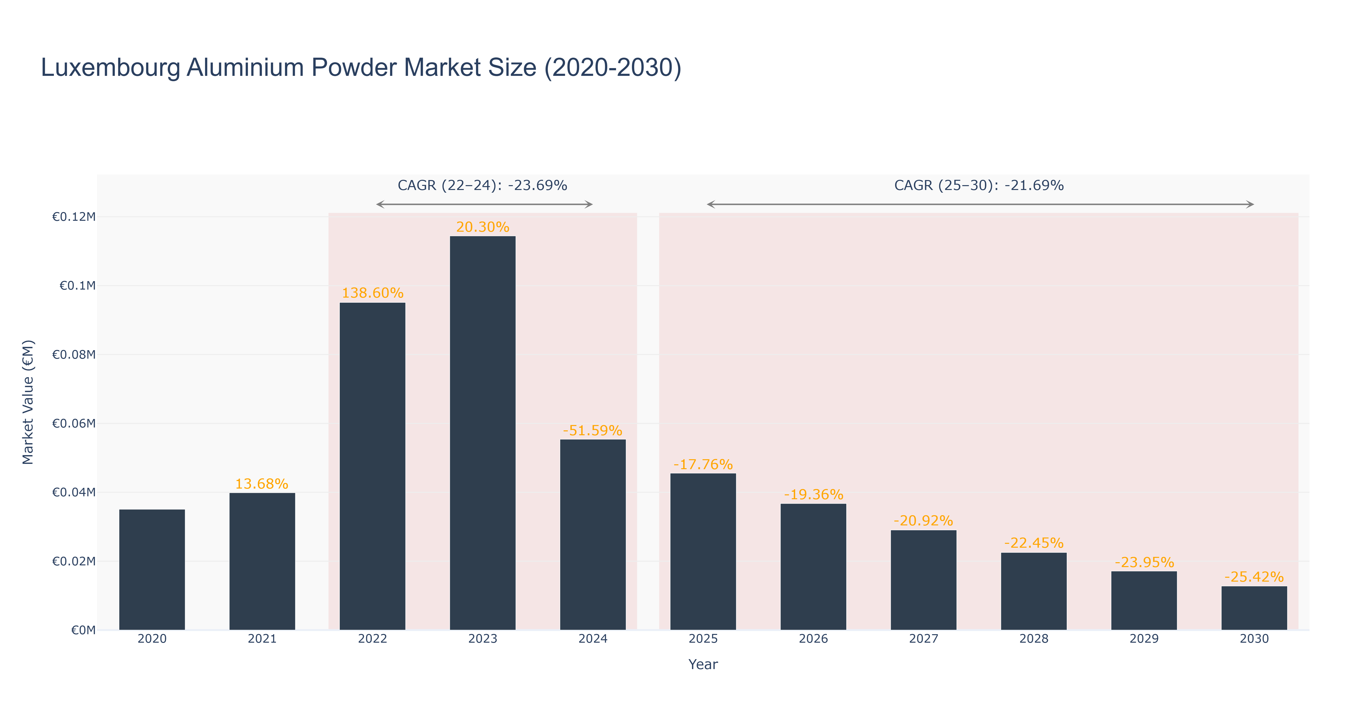 Luxembourg Aluminium Powder Market Size (2020-2030)