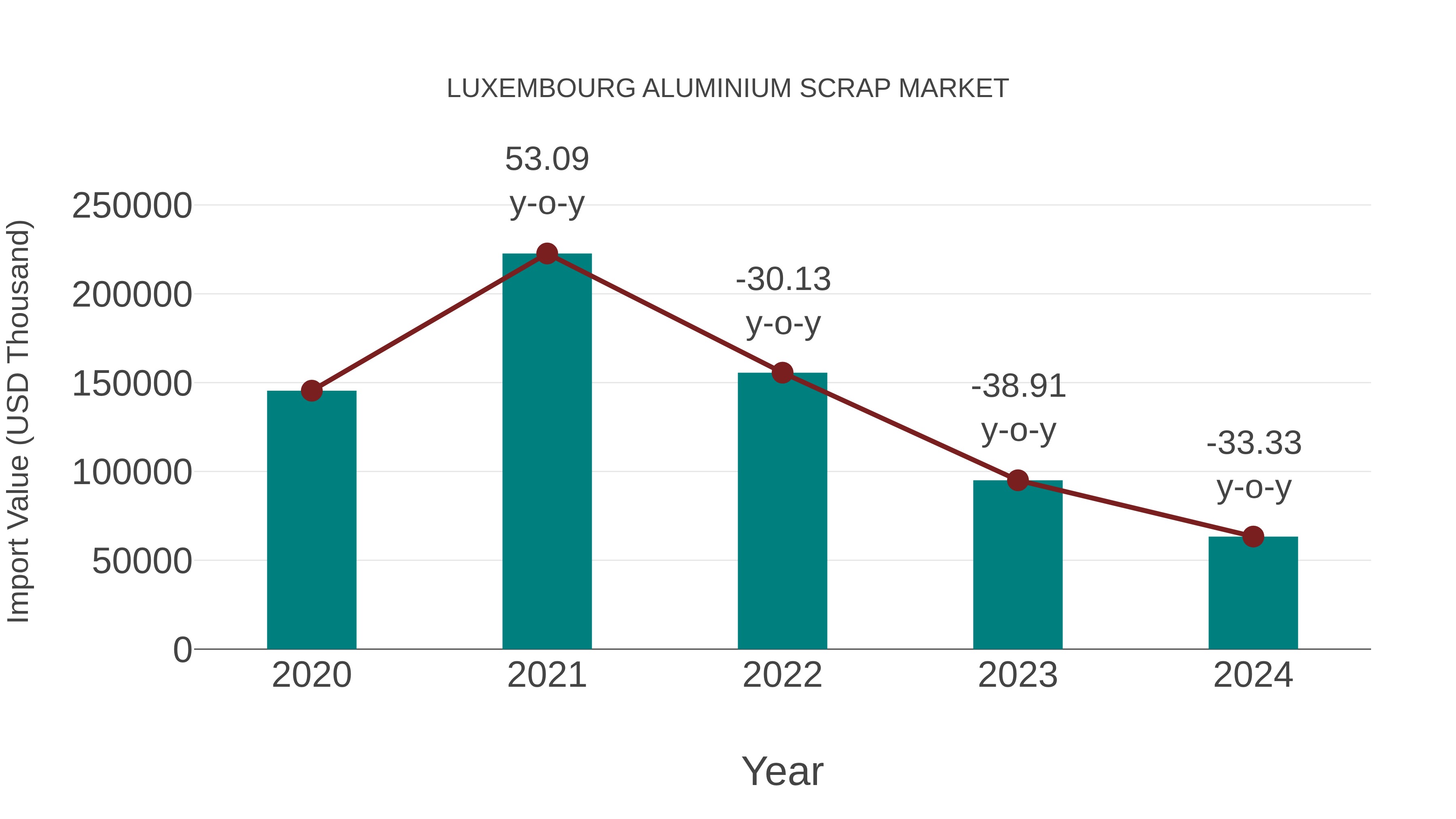  Luxembourg Aluminium Scrap Market: Import Trend Analysis
