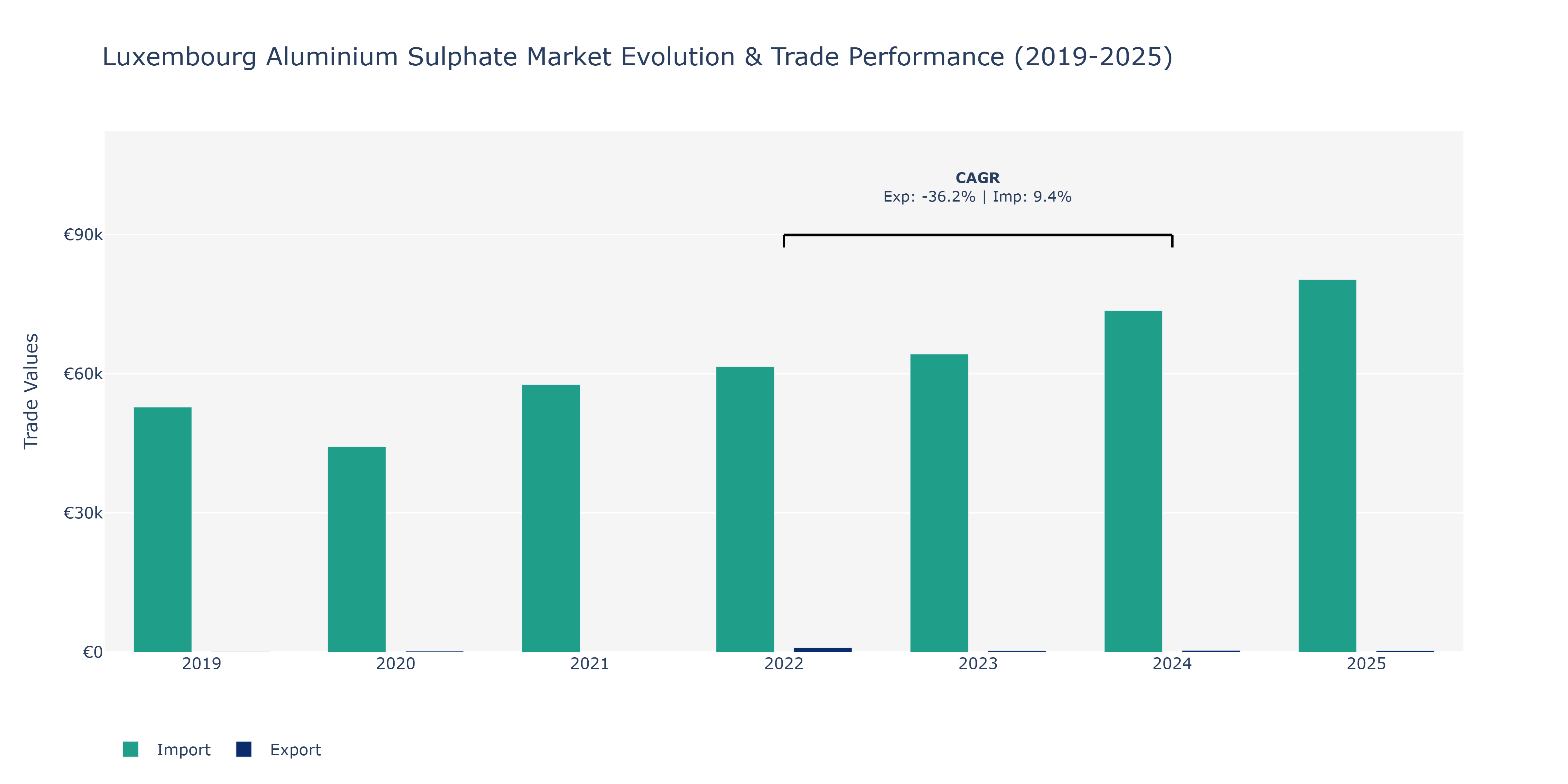 Luxembourg Aluminium Sulphate Market: Production & Trade Performance (2019-2025)