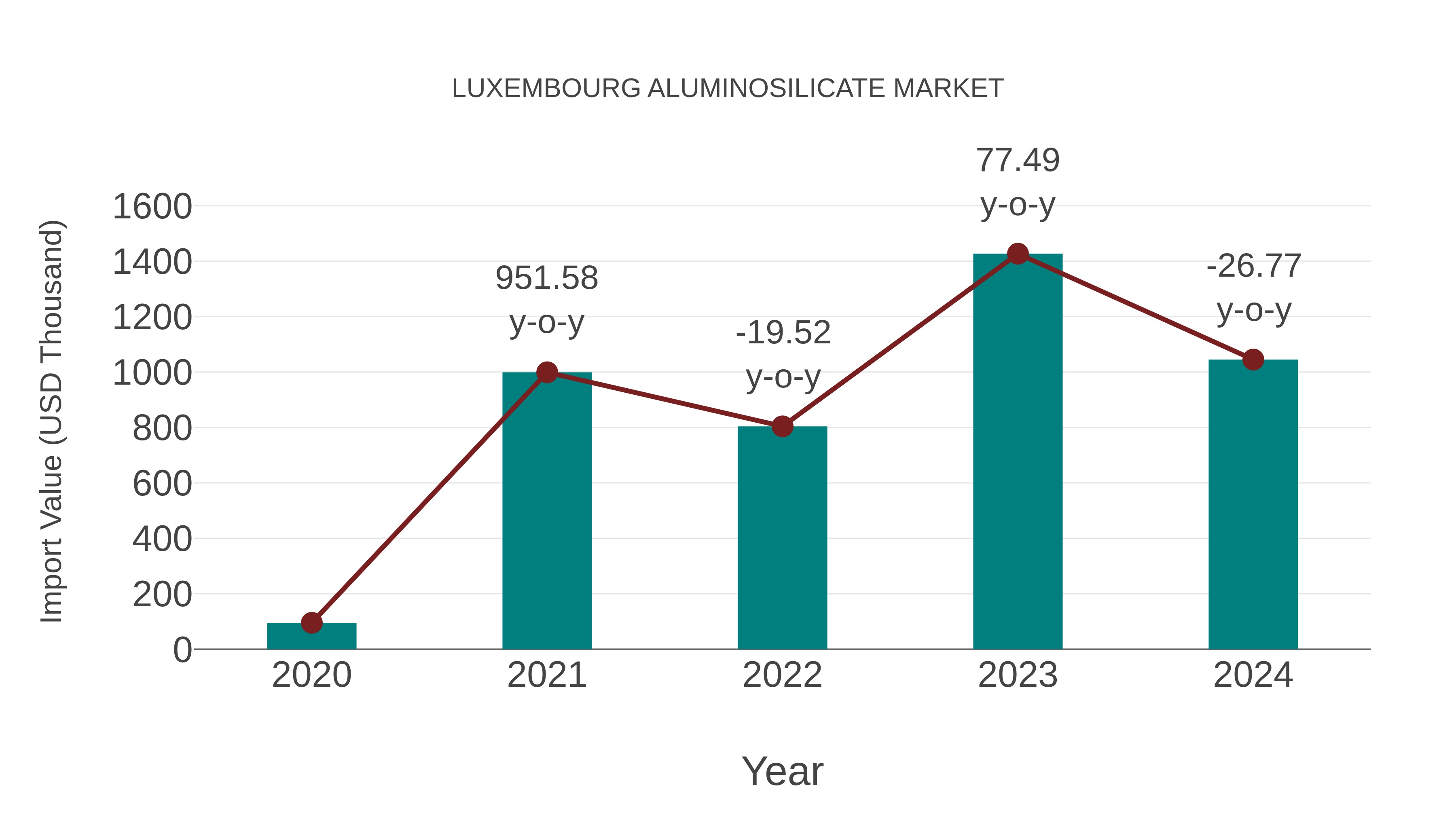 Luxembourg Aluminosilicate Market: Import Trend Analysis