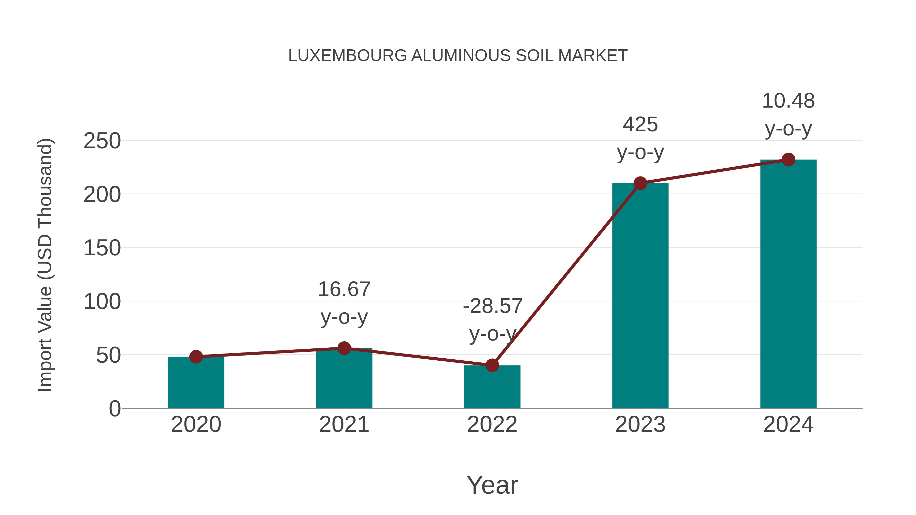  Luxembourg Aluminous Soil Market: Import Trend Analysis