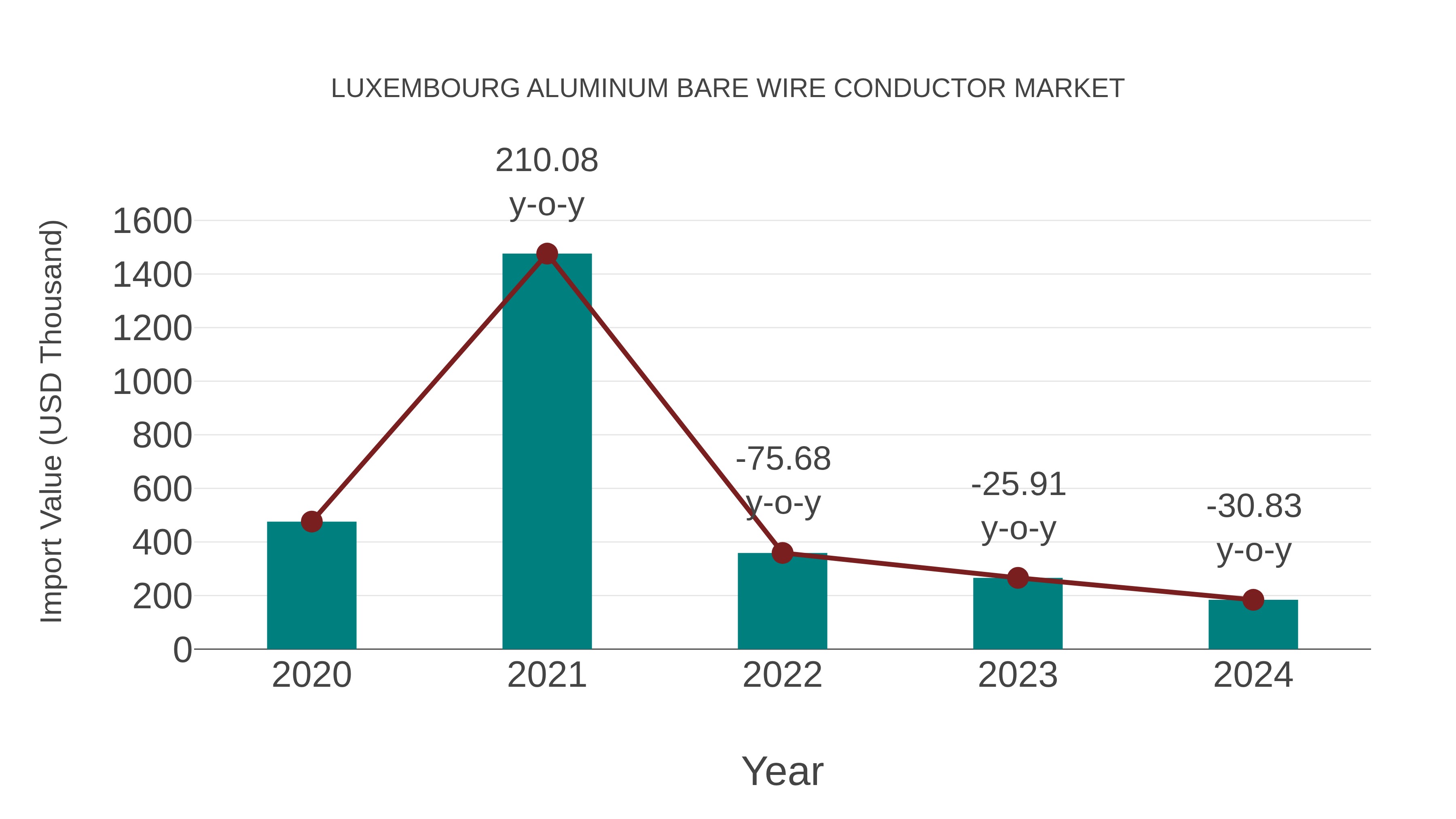  Luxembourg Aluminum Bare Wire Conductor Market: Import Trend Analysis