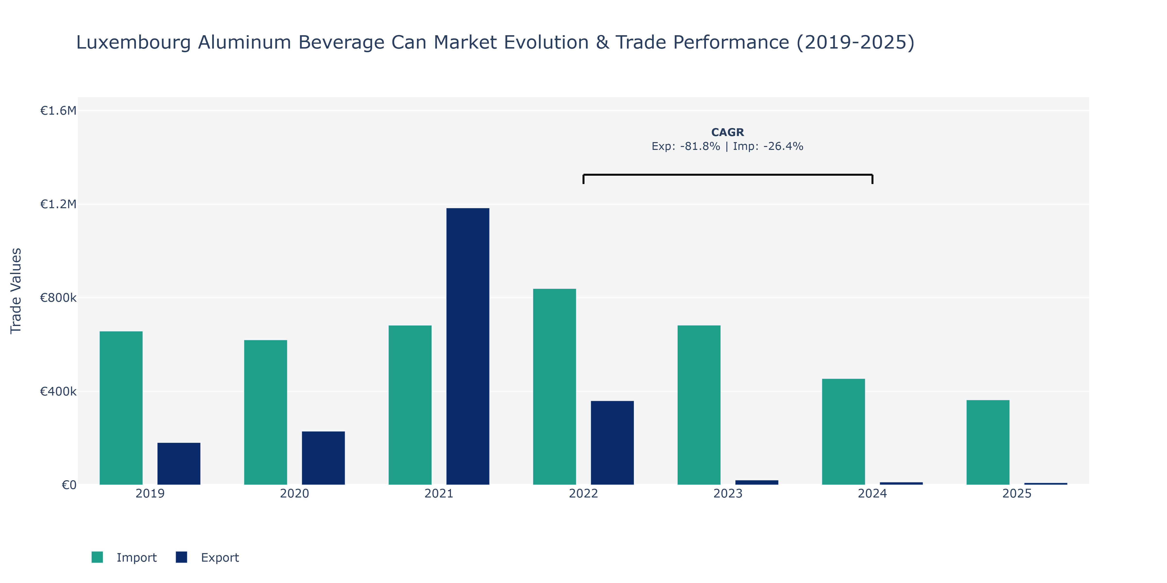 Luxembourg Aluminum Beverage Can Market: Production & Trade Performance (2019-2025)