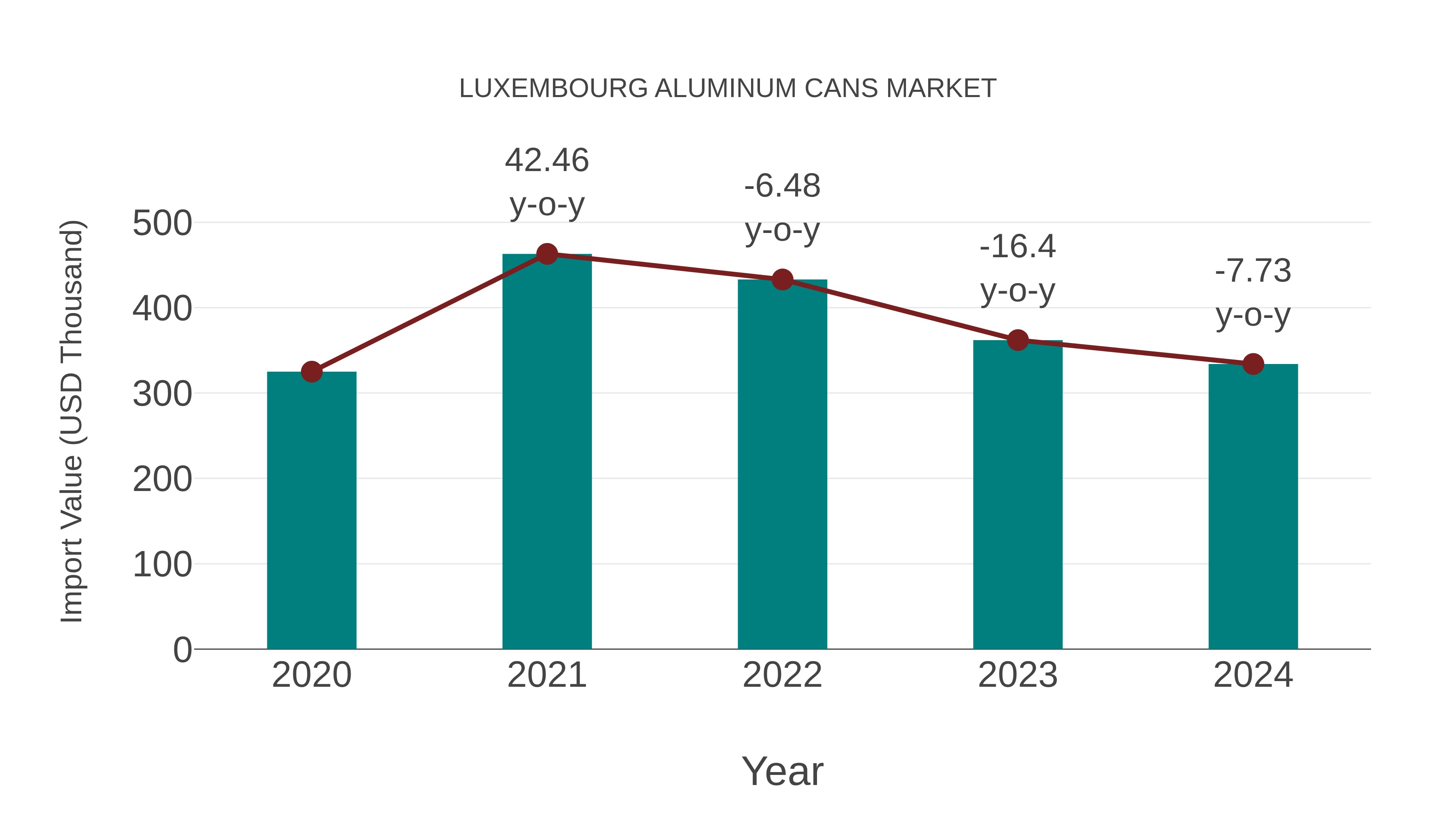 Luxembourg Aluminum Cans Market: Import Trend Analysis