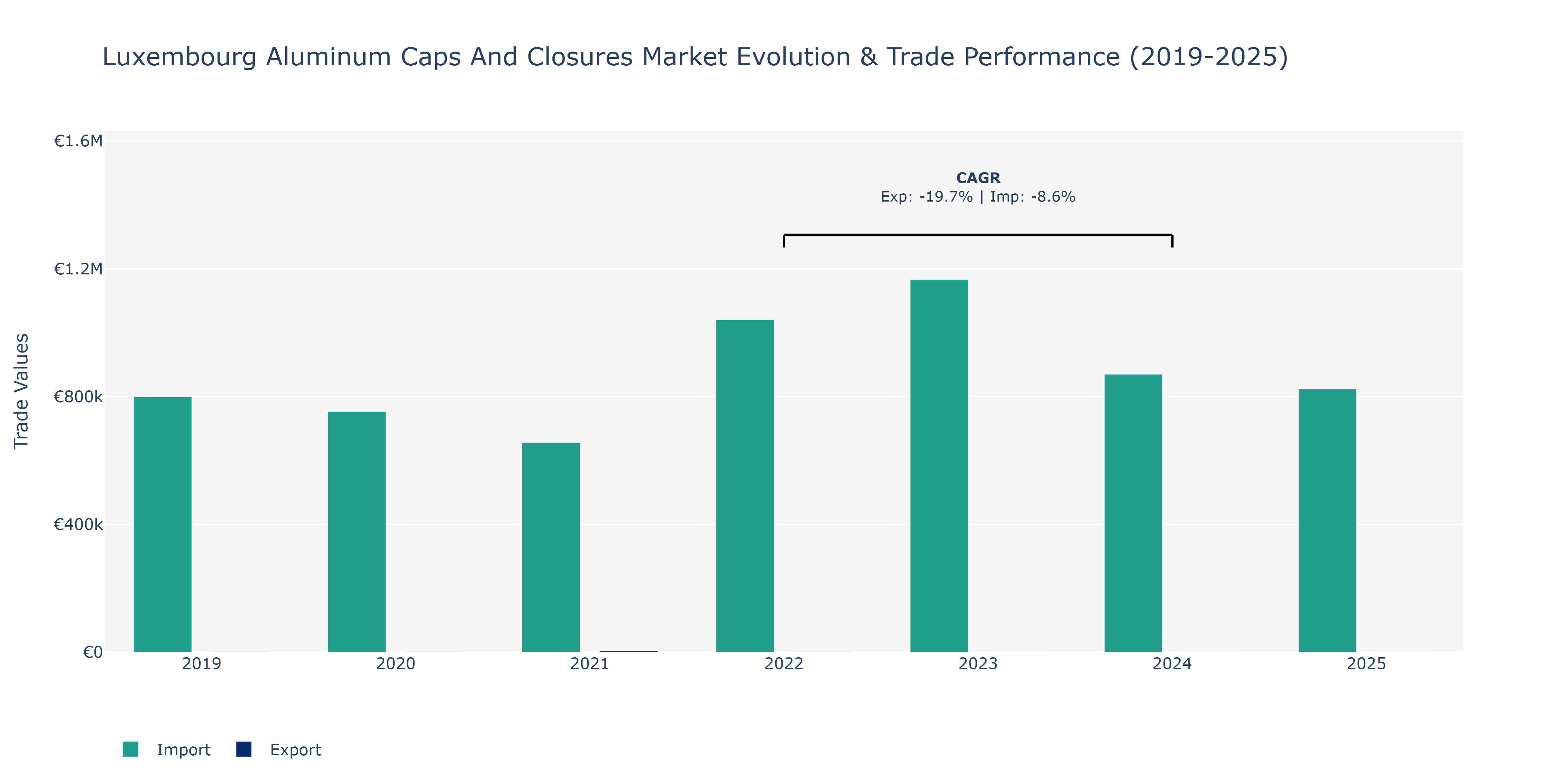 Luxembourg Aluminum Caps And Closures Market: Production & Trade Performance (2019-2025)
