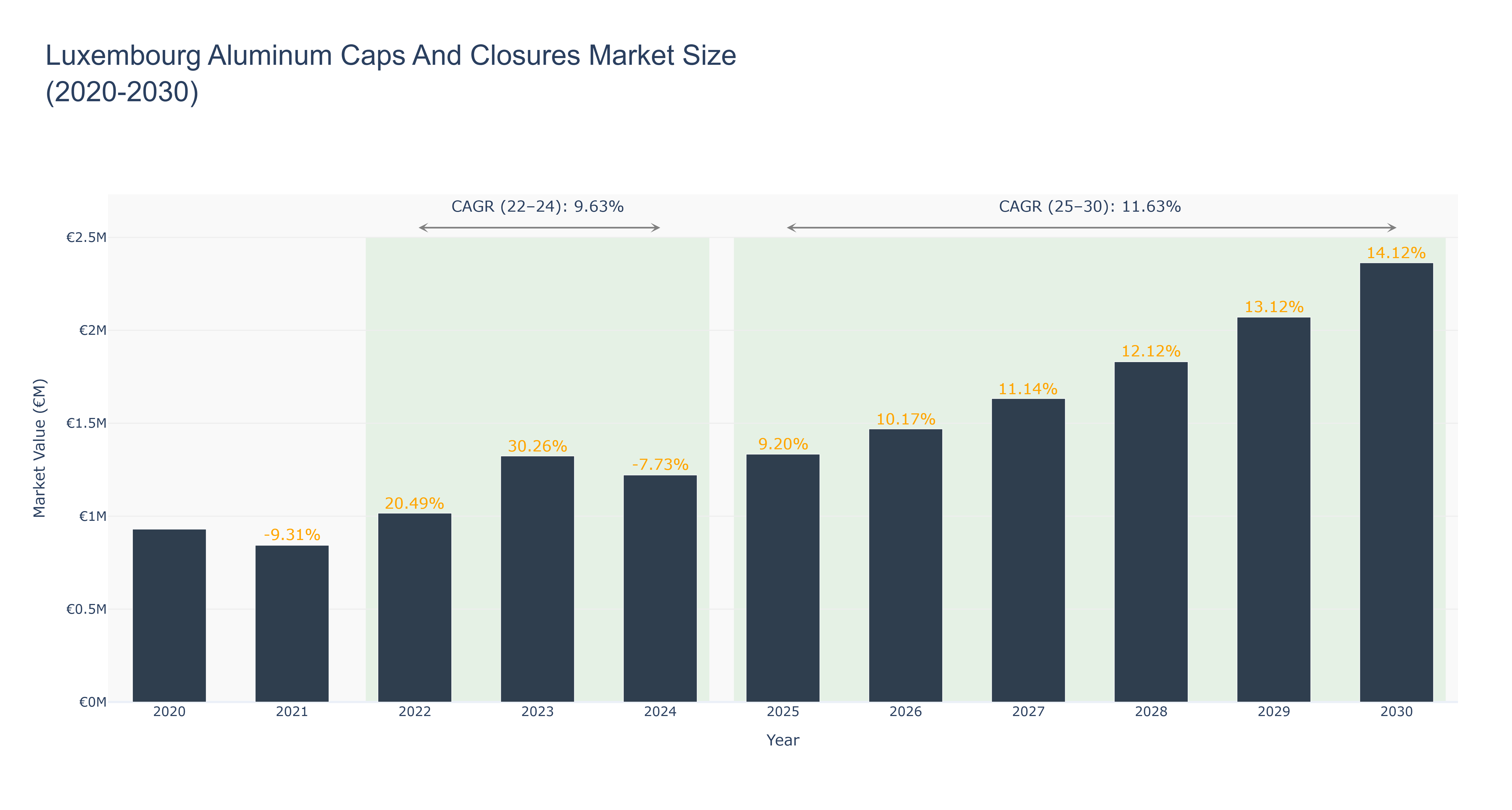 Luxembourg Aluminum Caps And Closures Market Size (2020-2030)