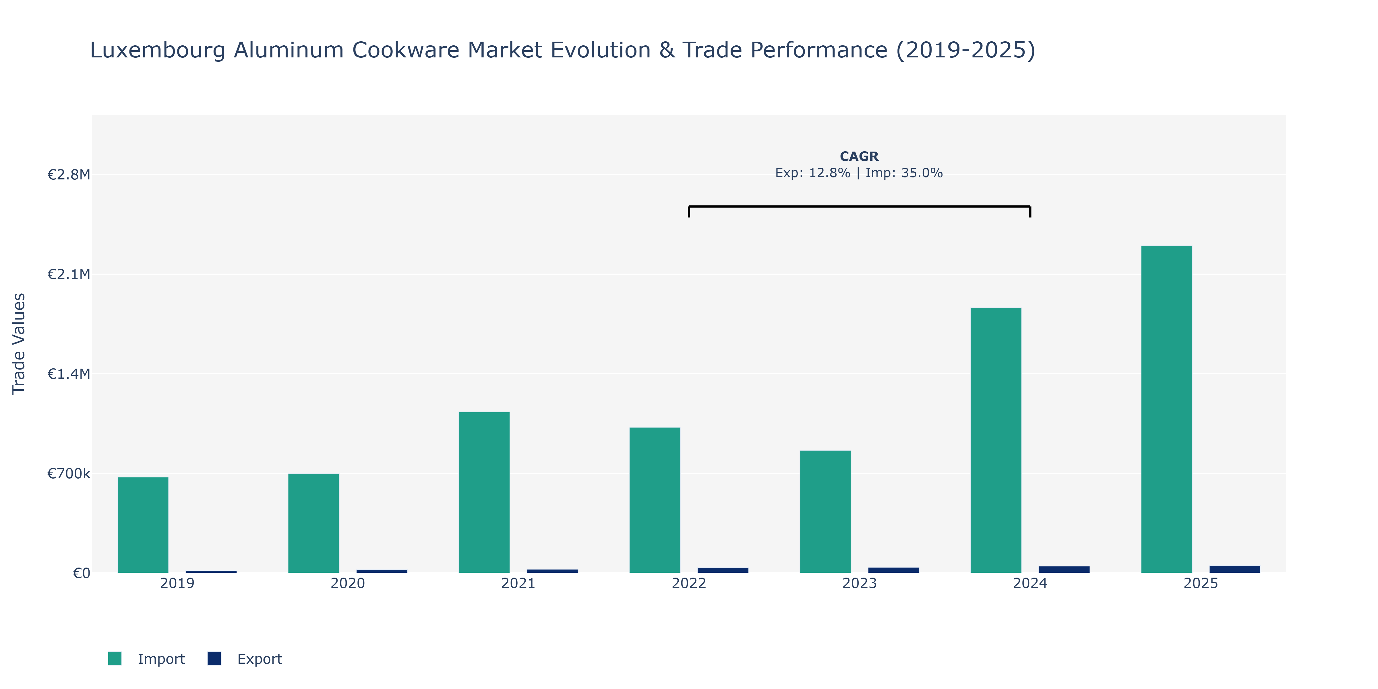 Luxembourg Aluminum Cookware Market: Production & Trade Performance (2019-2025) Size