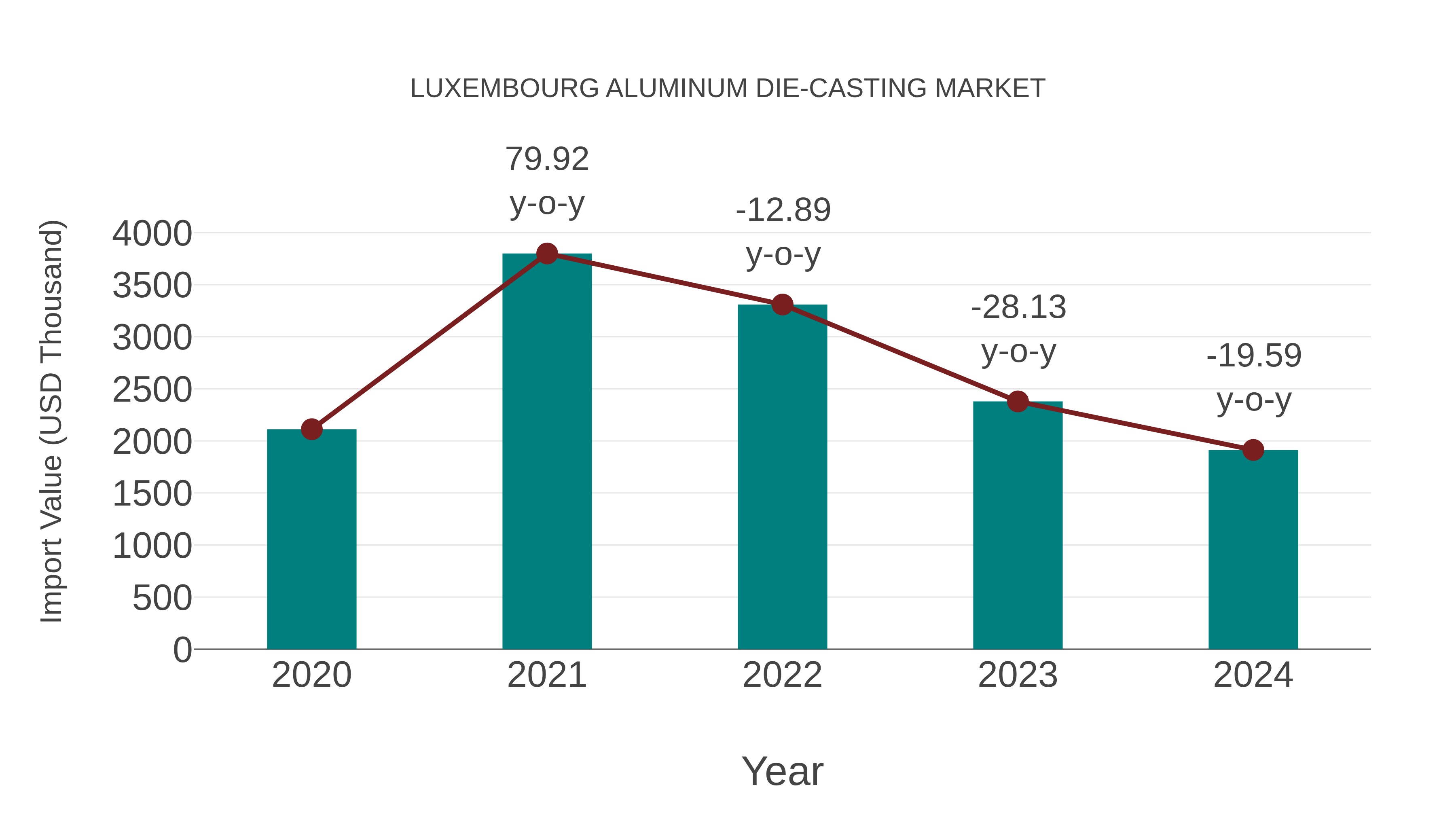  Luxembourg Aluminum Die-casting Market: Import Trend Analysis