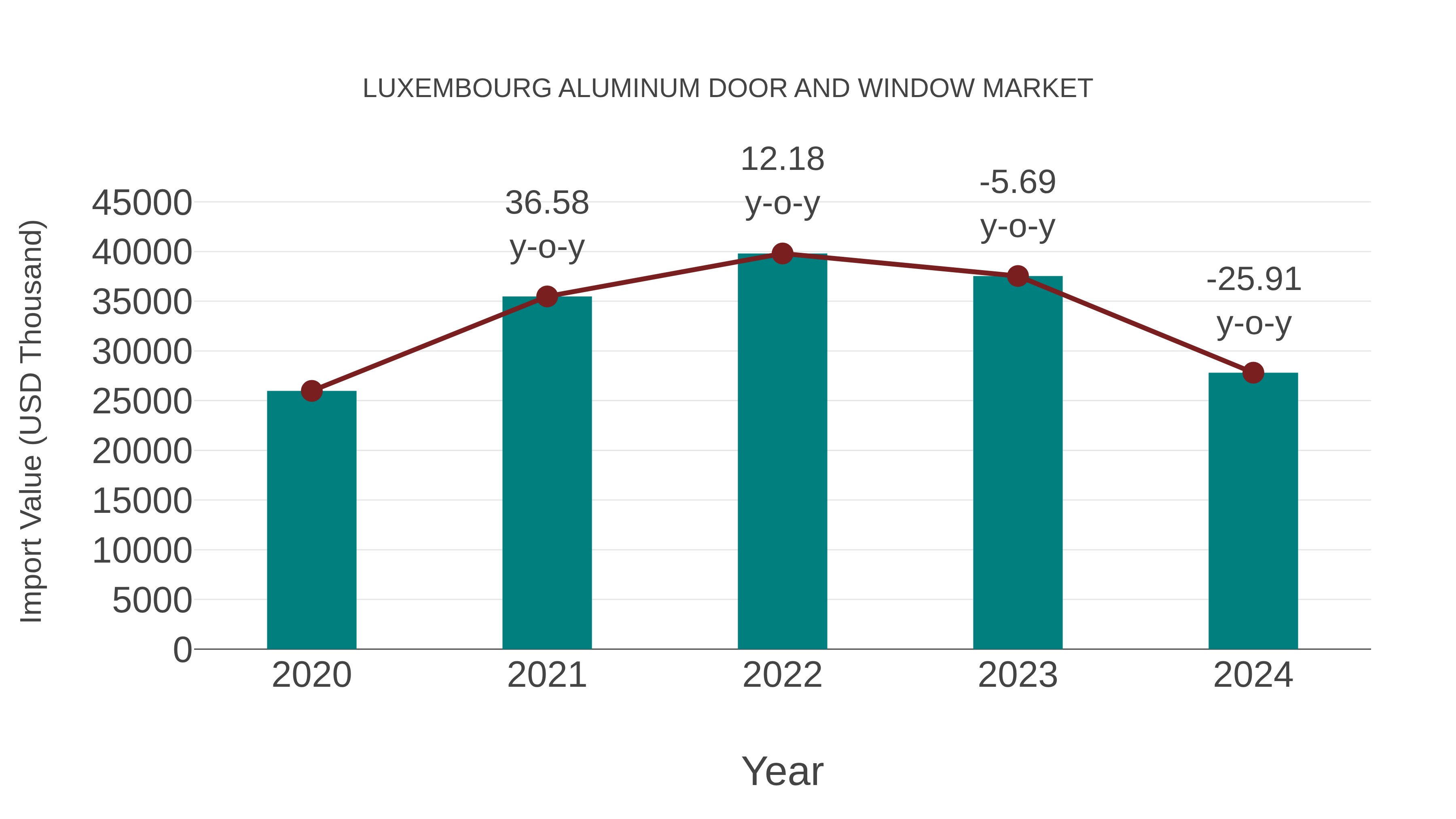 Luxembourg Aluminum Door and Window Market: Import Trend Analysis