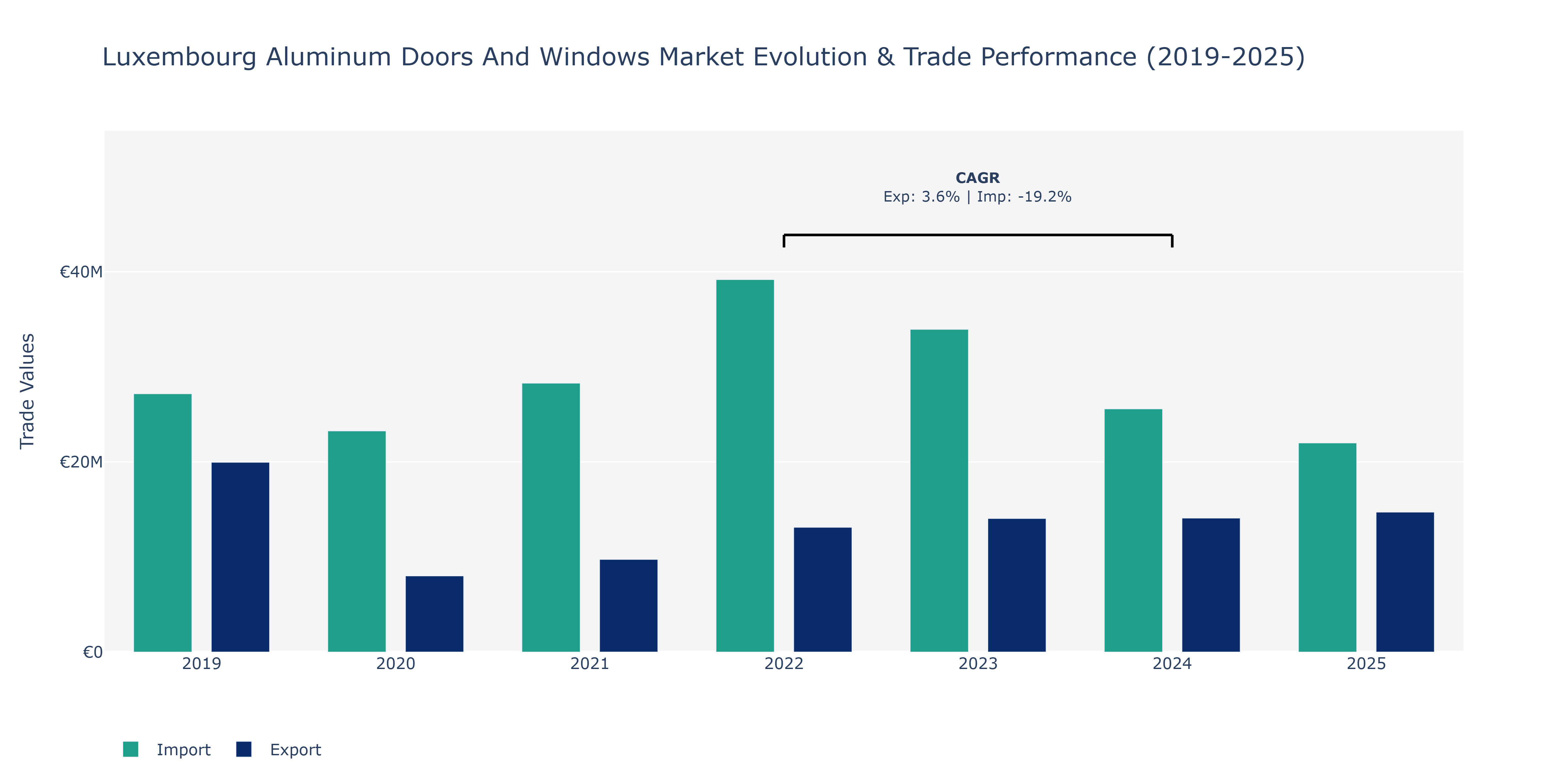 Luxembourg Aluminum Doors And Windows Market: Production & Trade Performance (2019-2025)