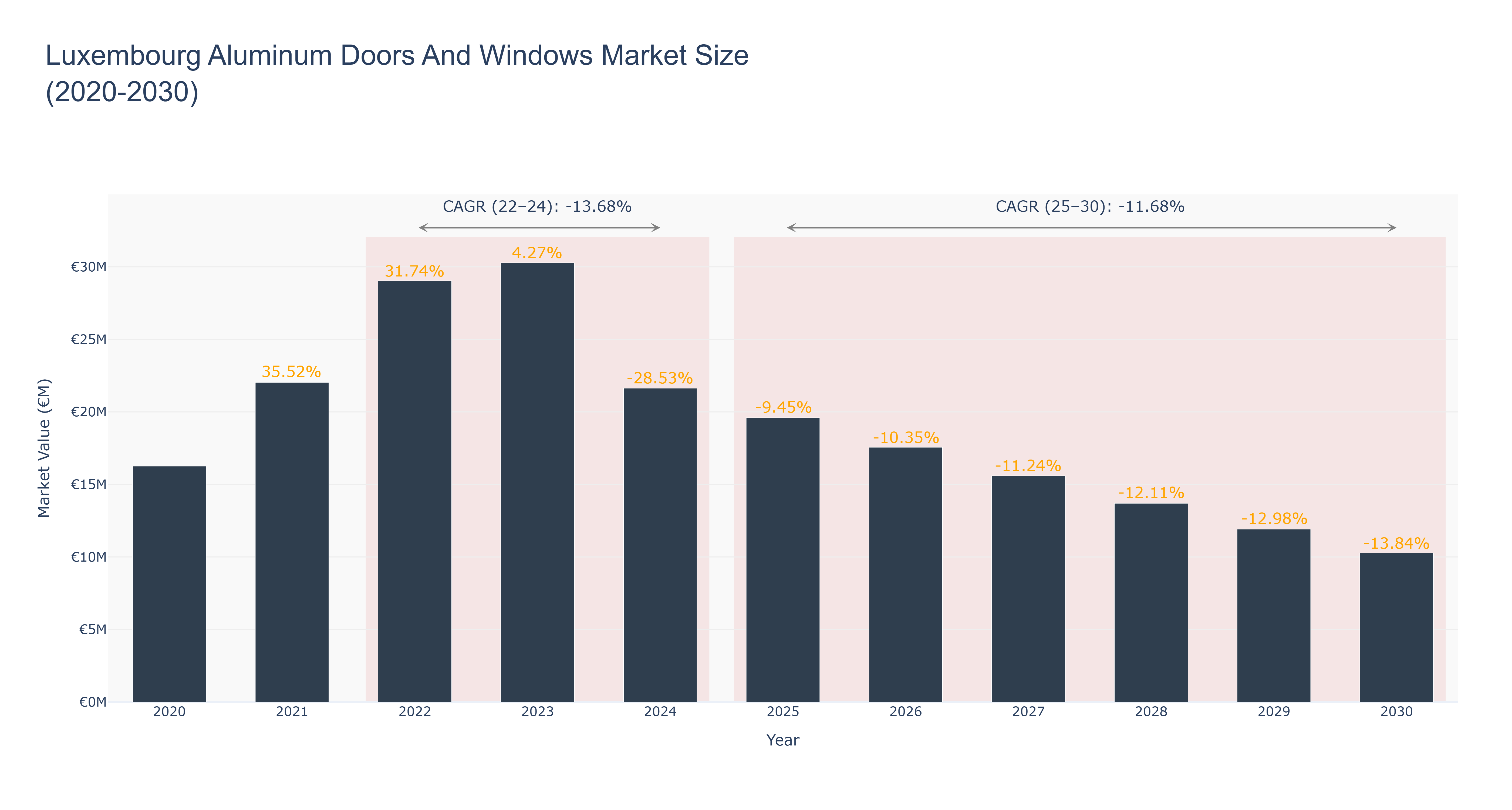 Luxembourg Aluminum Doors And Windows Market Size (2020-2030)