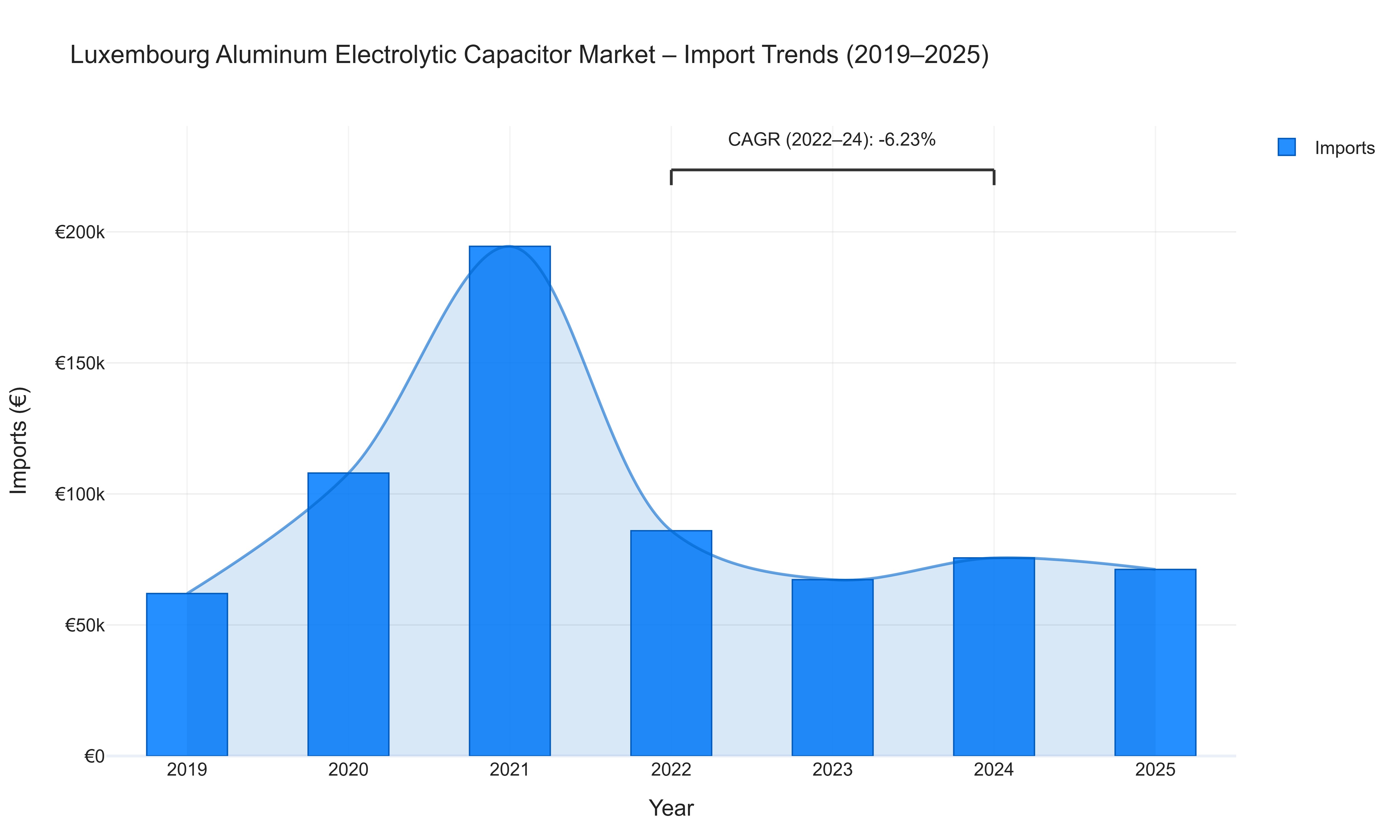 Luxembourg Aluminum Electrolytic Capacitor Market - Import Trends (2019-2025)