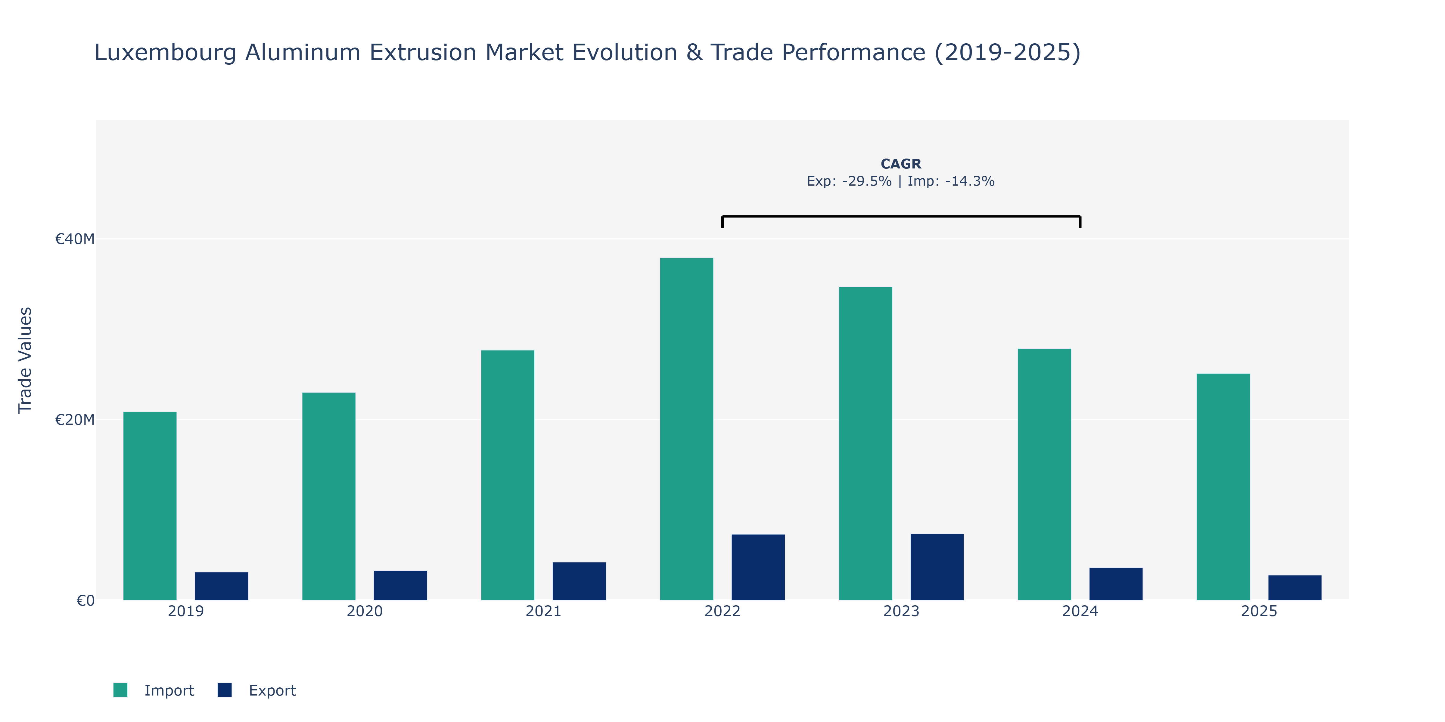 Luxembourg Aluminum Extrusion Market: Production & Trade Performance (2019-2025) Size