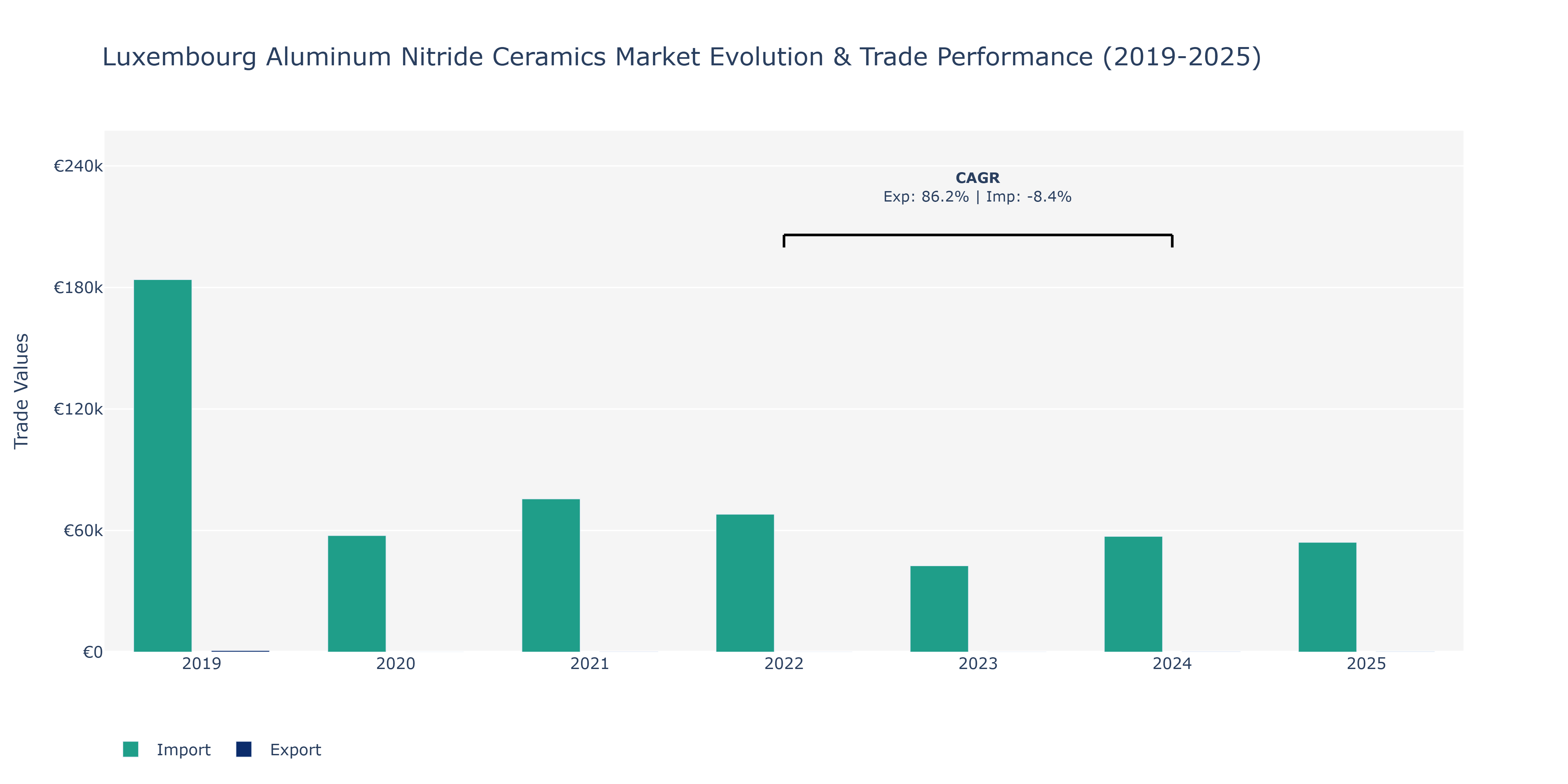 Luxembourg Aluminum Nitride Ceramics Market: Production & Trade Performance (2019-2025)