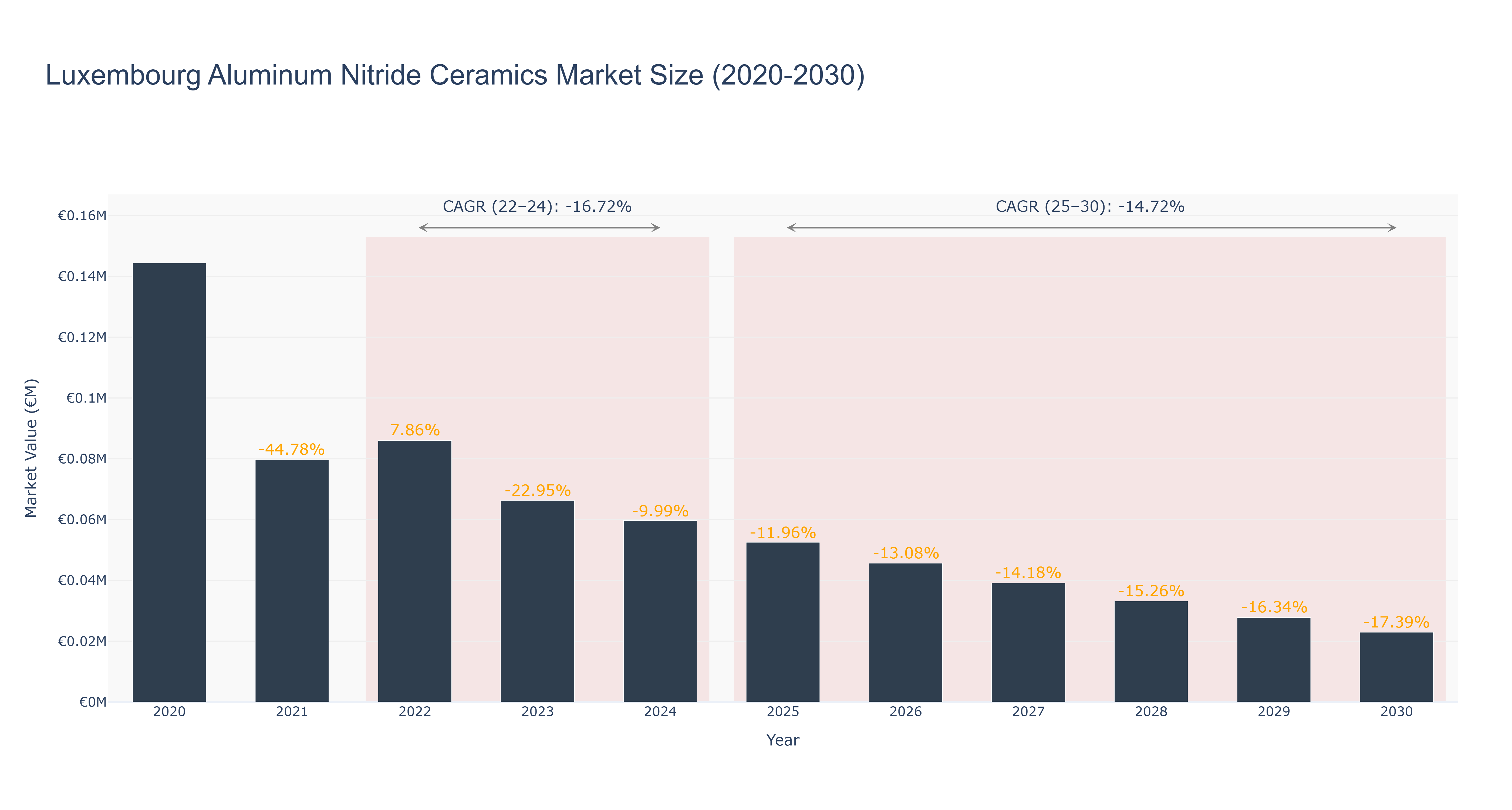 Luxembourg Aluminum Nitride Ceramics Market Size (2020-2030)
