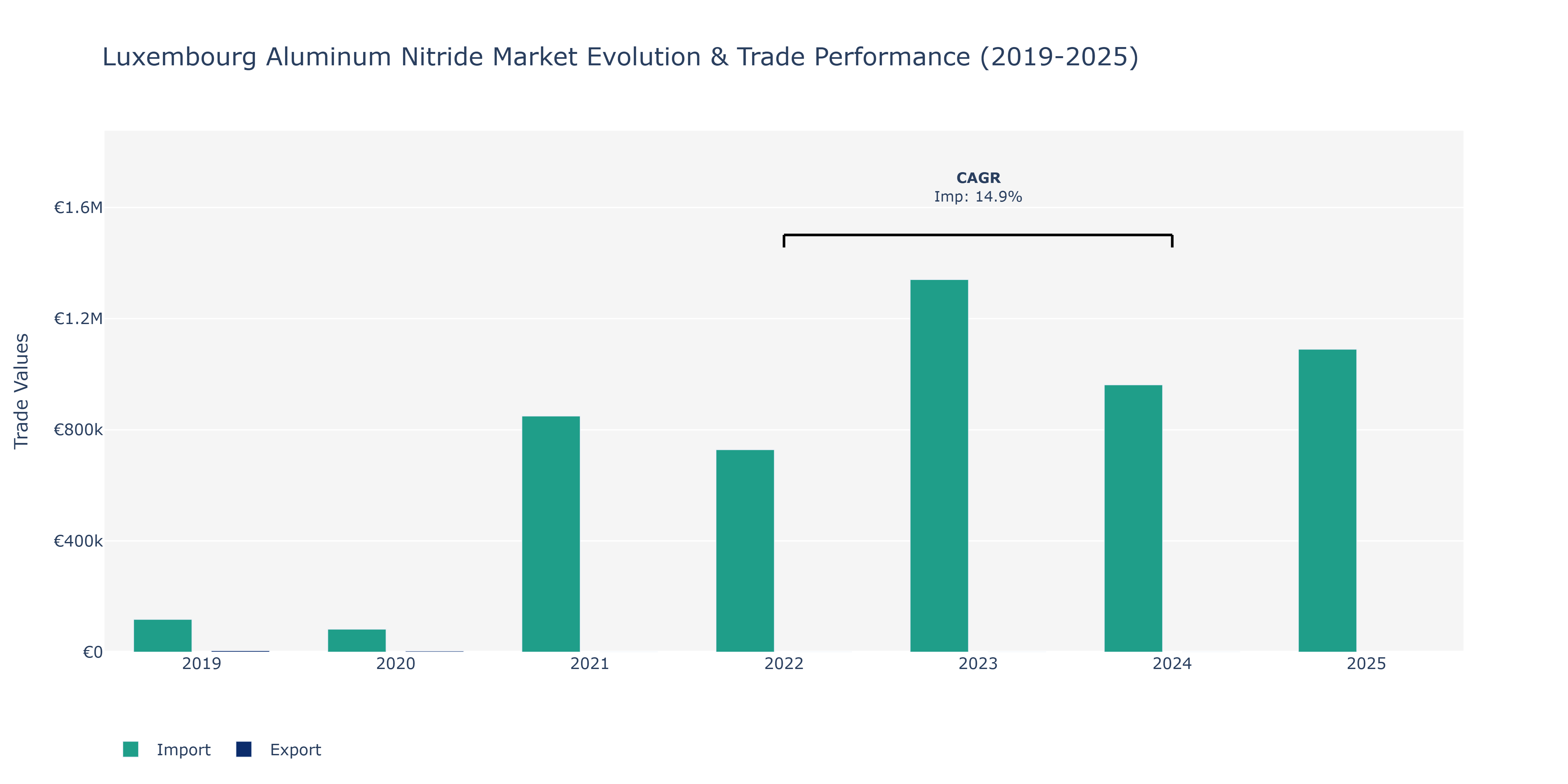 Luxembourg Aluminum Nitride Market: Production & Trade Performance (2019-2025) Size