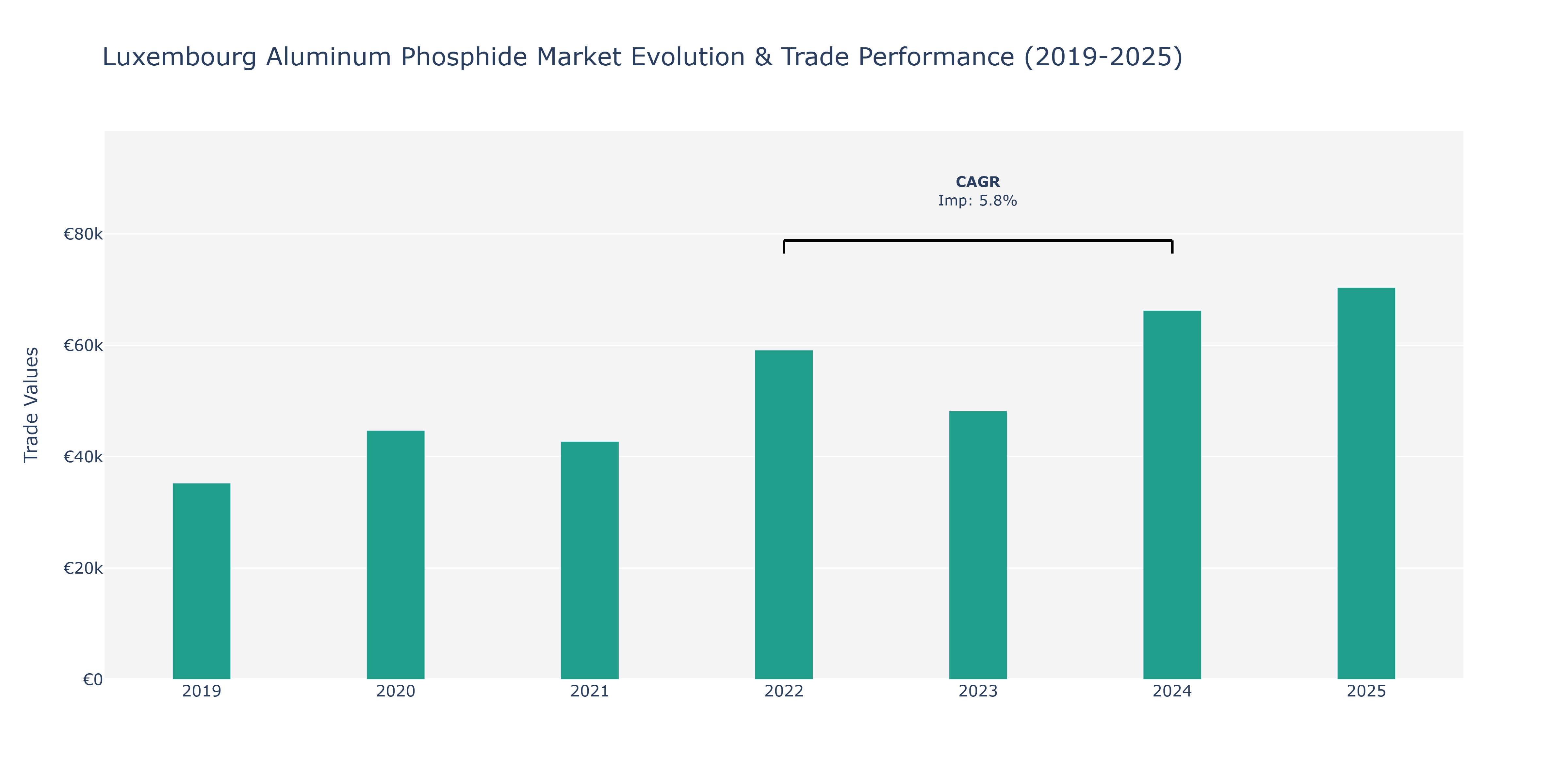 Luxembourg Aluminum Phosphide Market: Production & Trade Performance (2019-2025)