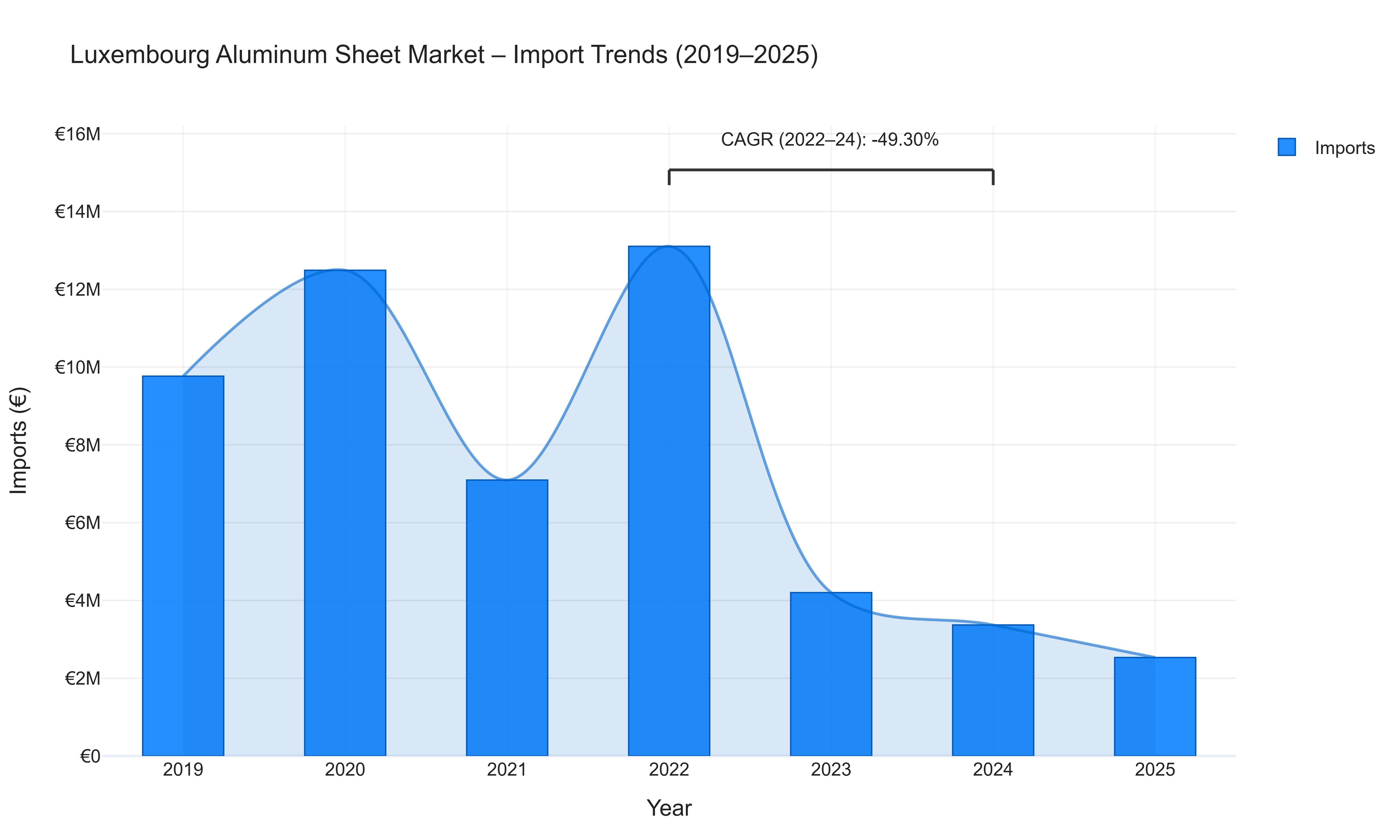Luxembourg Aluminum Sheet Market - Import Trends (2019-2025)