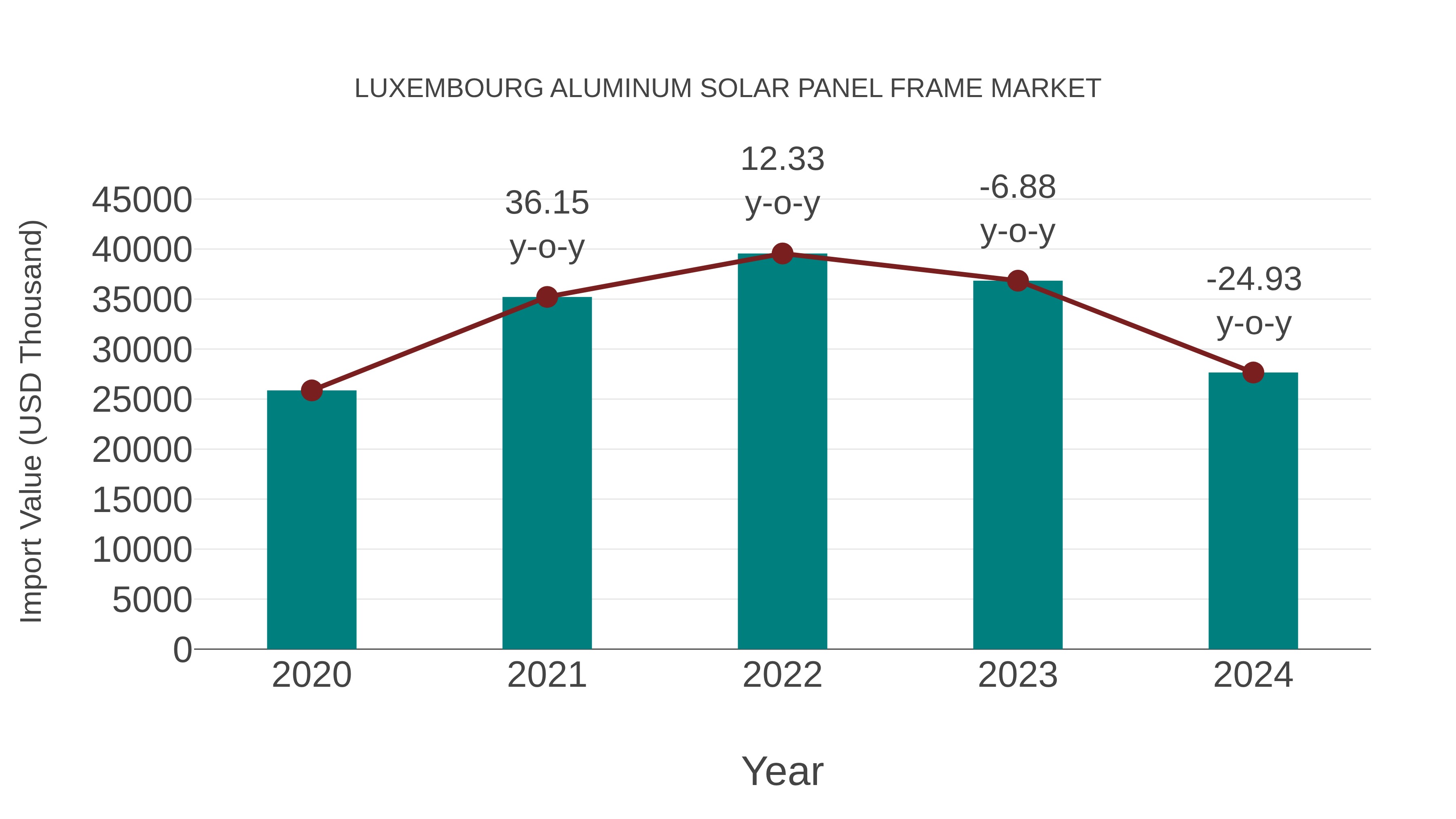 Luxembourg Aluminum Solar Panel Frame Market: Import Trend Analysis