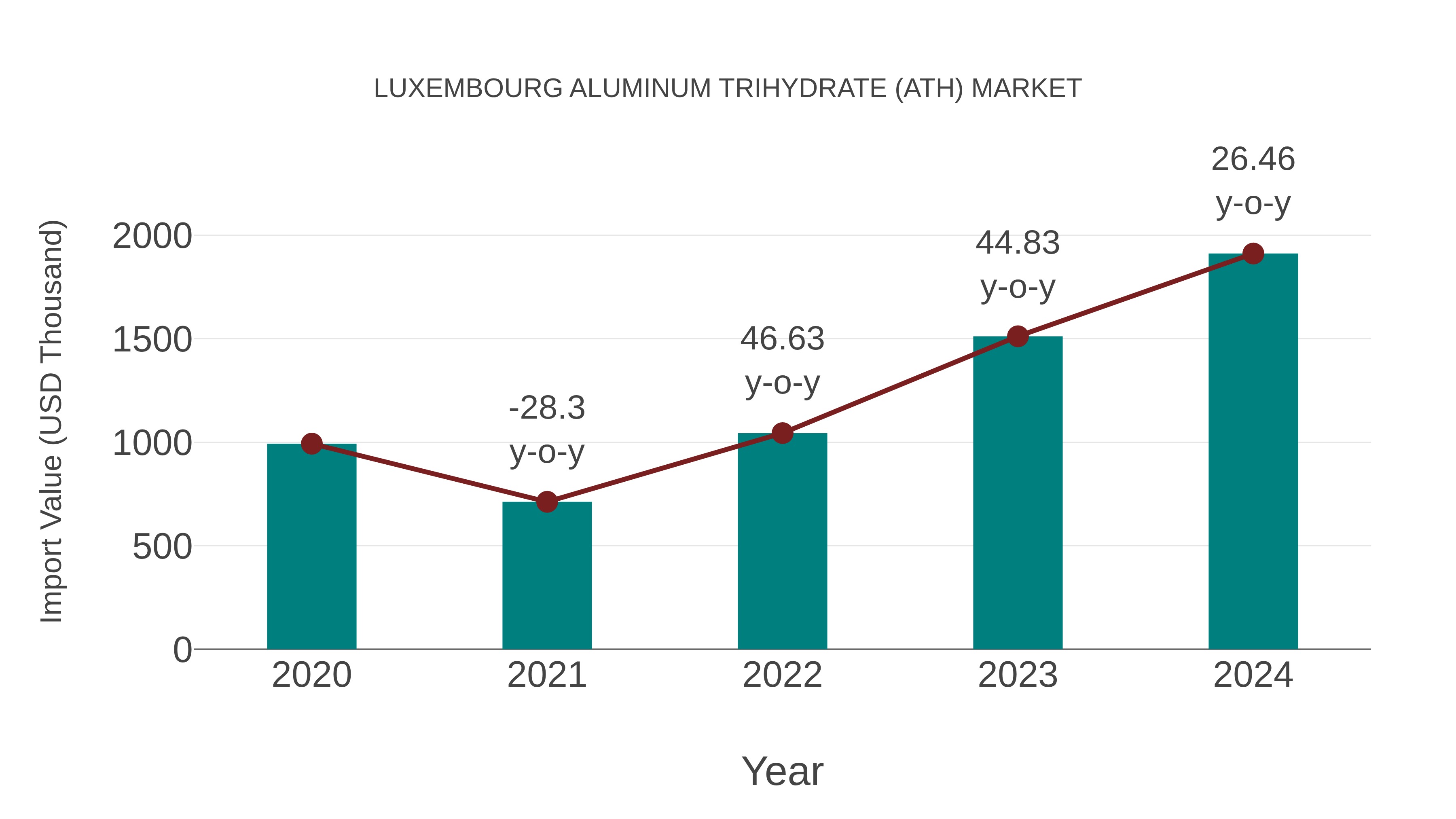  Luxembourg Aluminum Trihydrate (Ath) Market: Import Trend Analysis