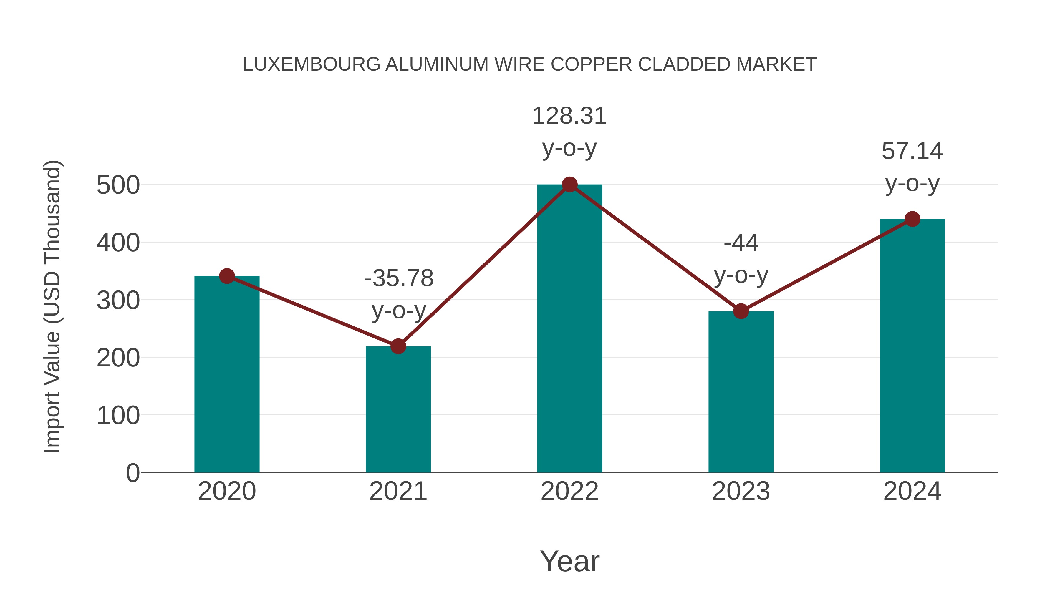  Luxembourg Aluminum Wire Copper Cladded Market: Import Trend Analysis