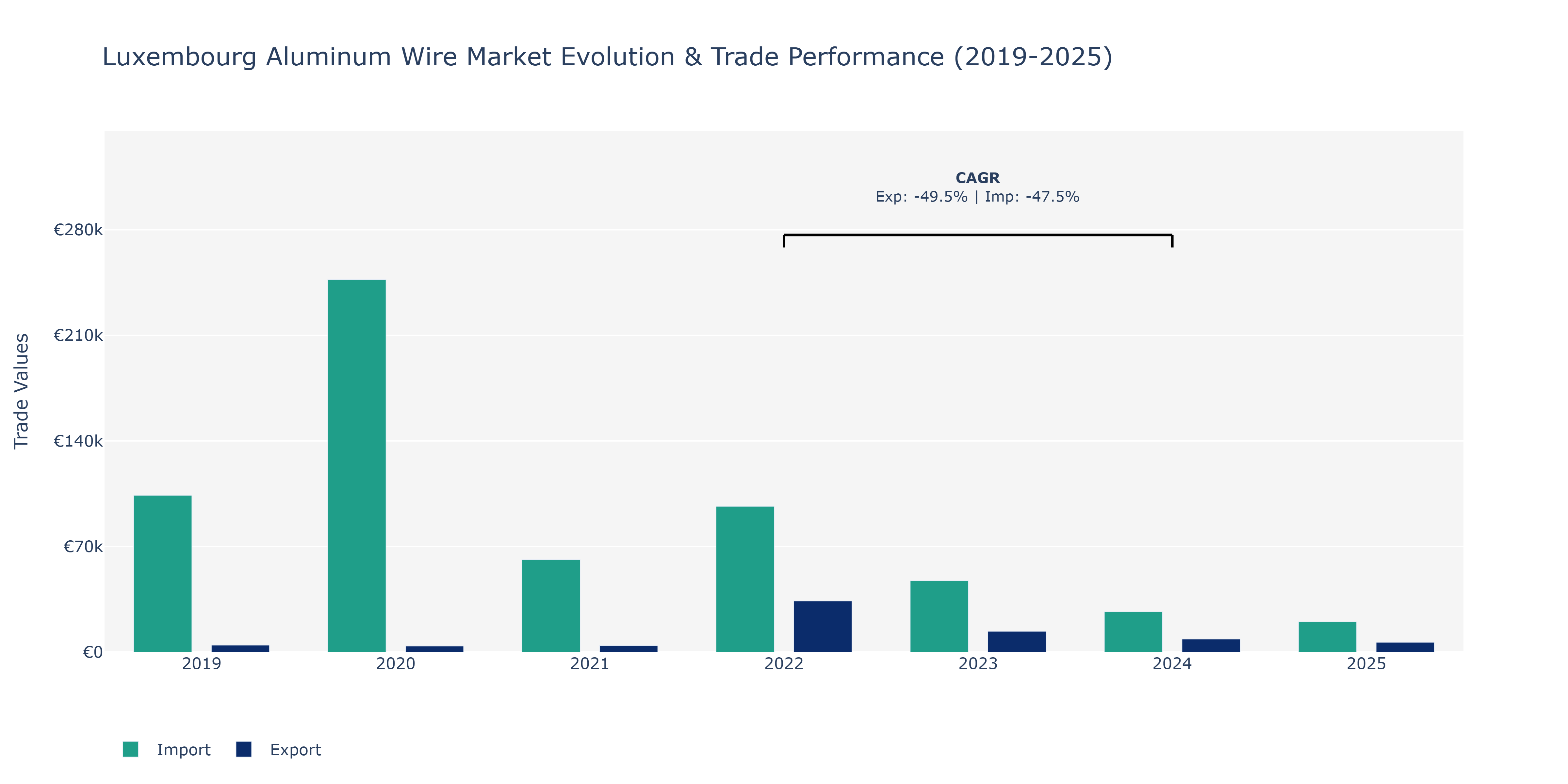 Luxembourg Aluminum Wire Market: Production & Trade Performance (2019-2025)