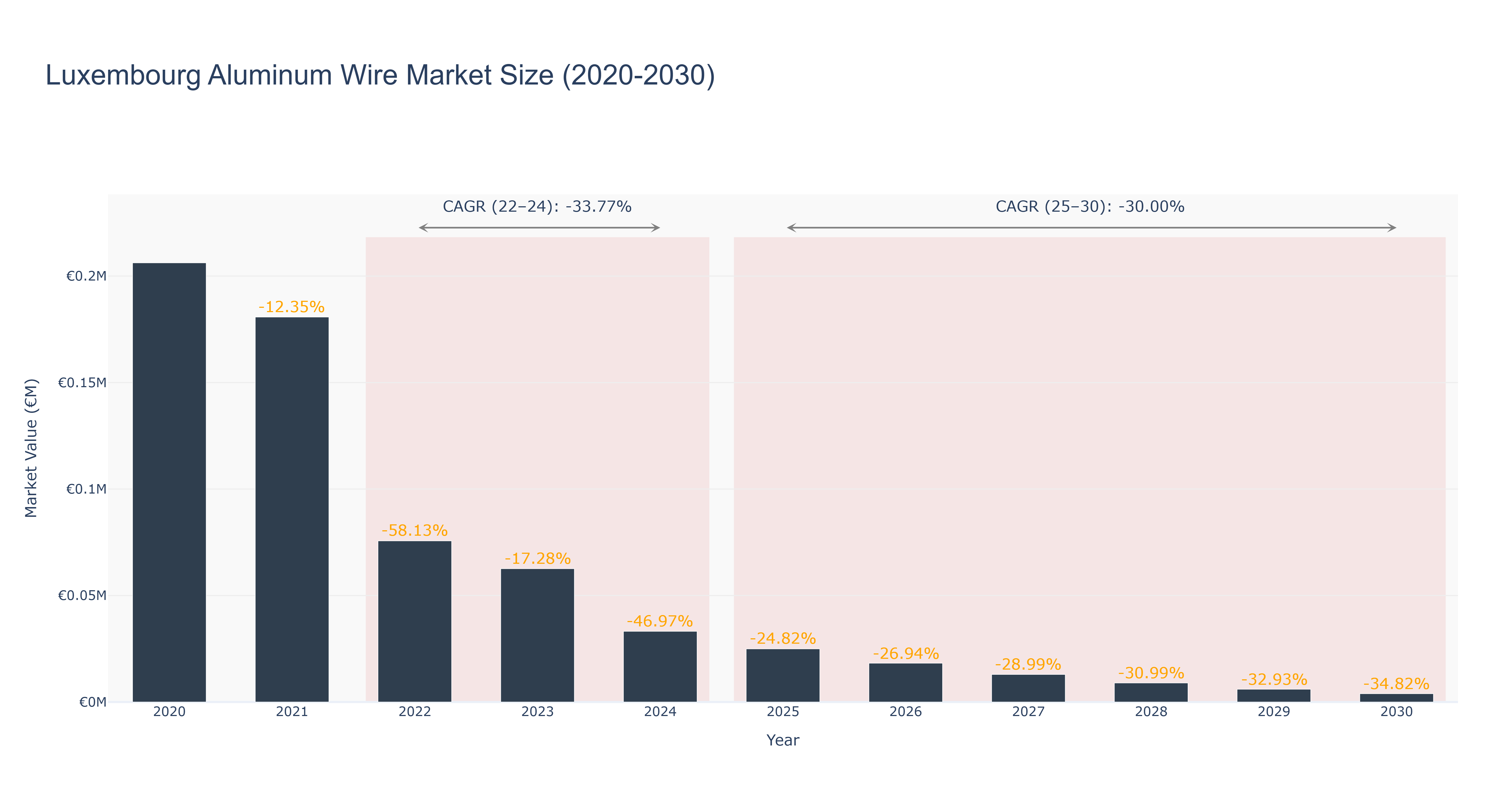 Luxembourg Aluminum Wire Market Size (2020-2030)