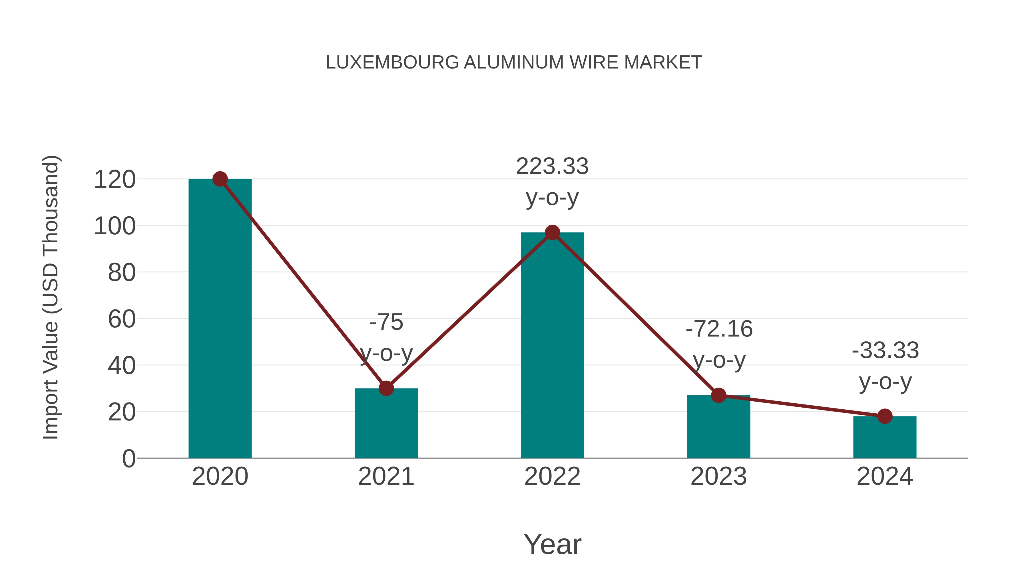  Luxembourg Aluminum Wire Market: Import Trend Analysis